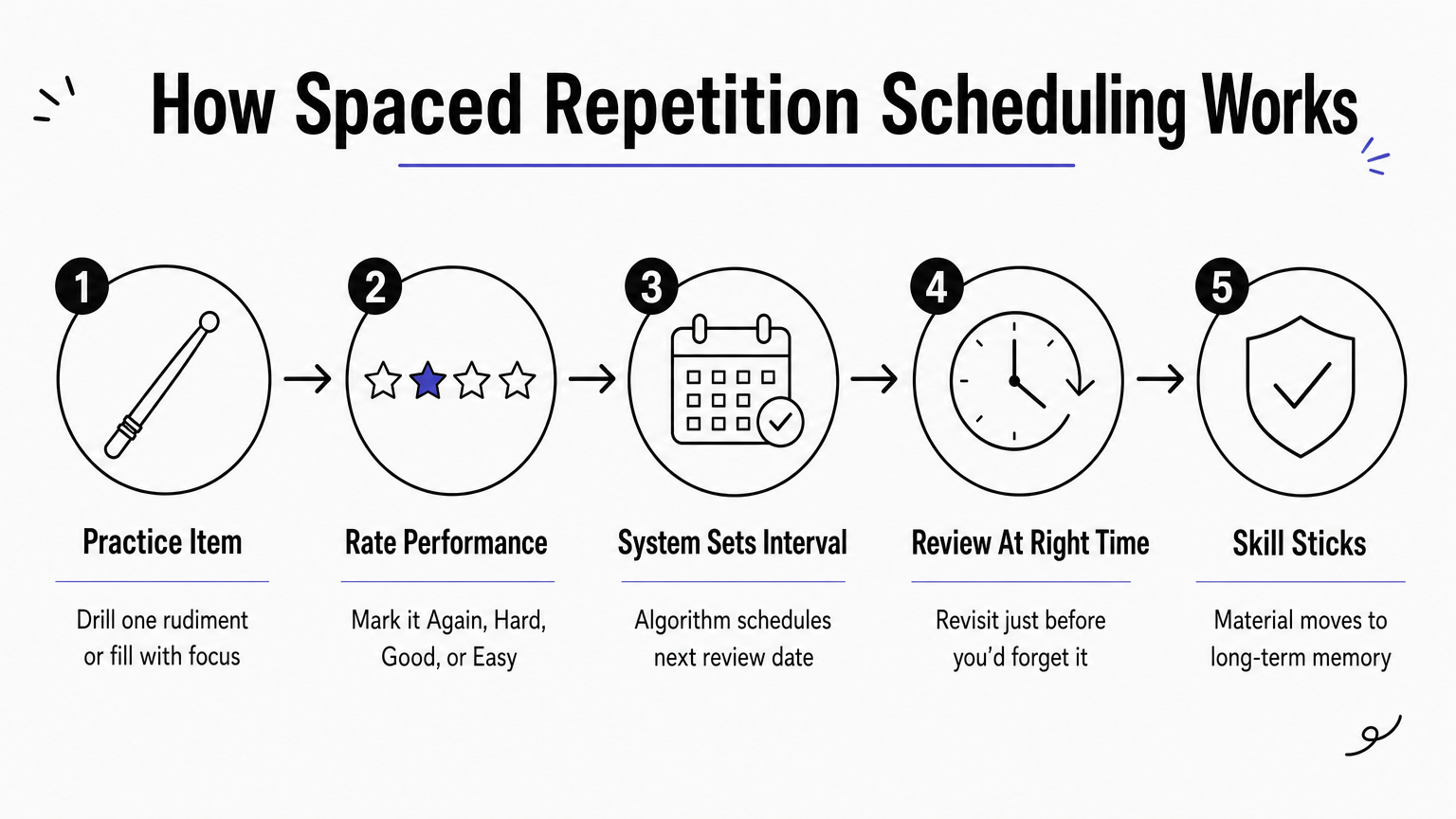 A four-step process diagram showing how spaced repetition scheduling reviews drum practice material over time.