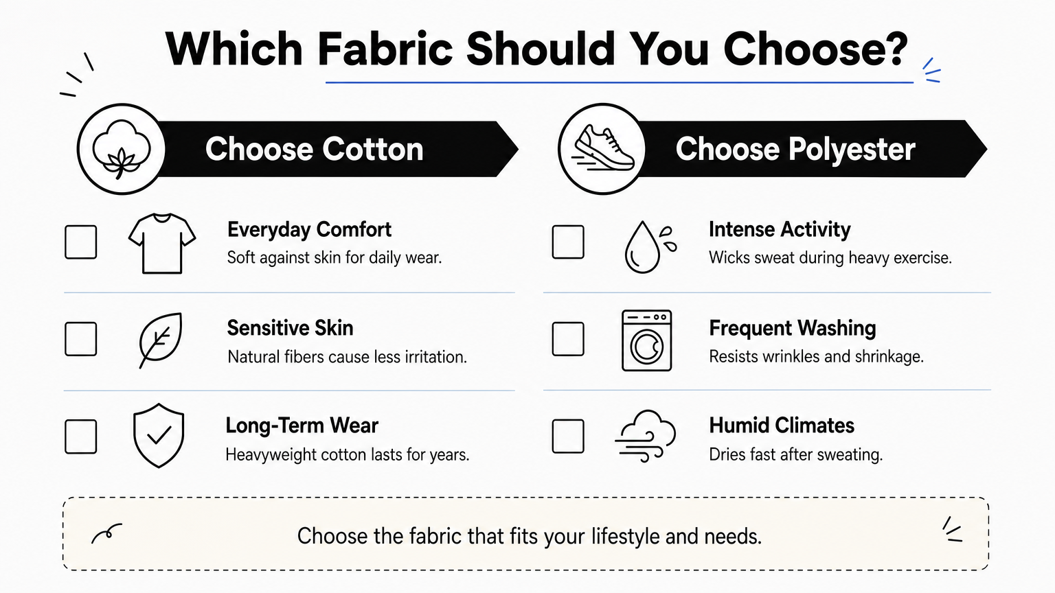 A checklist comparing when to choose cotton versus polyester based on activity, skin sensitivity, and wash frequency.