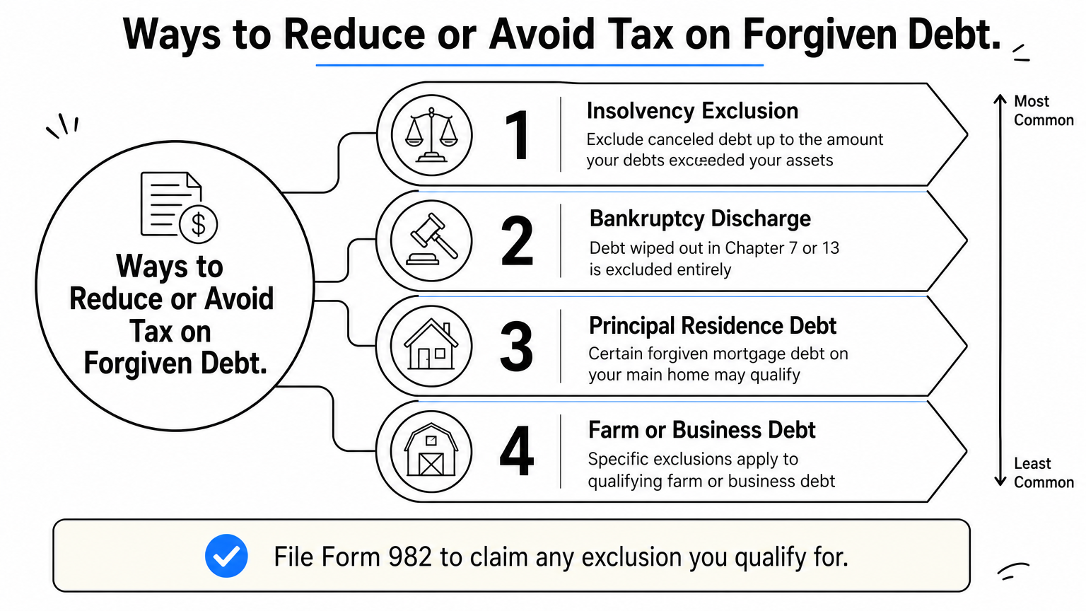 A ladder diagram showing four levels of legal exclusions for canceled debt tax.