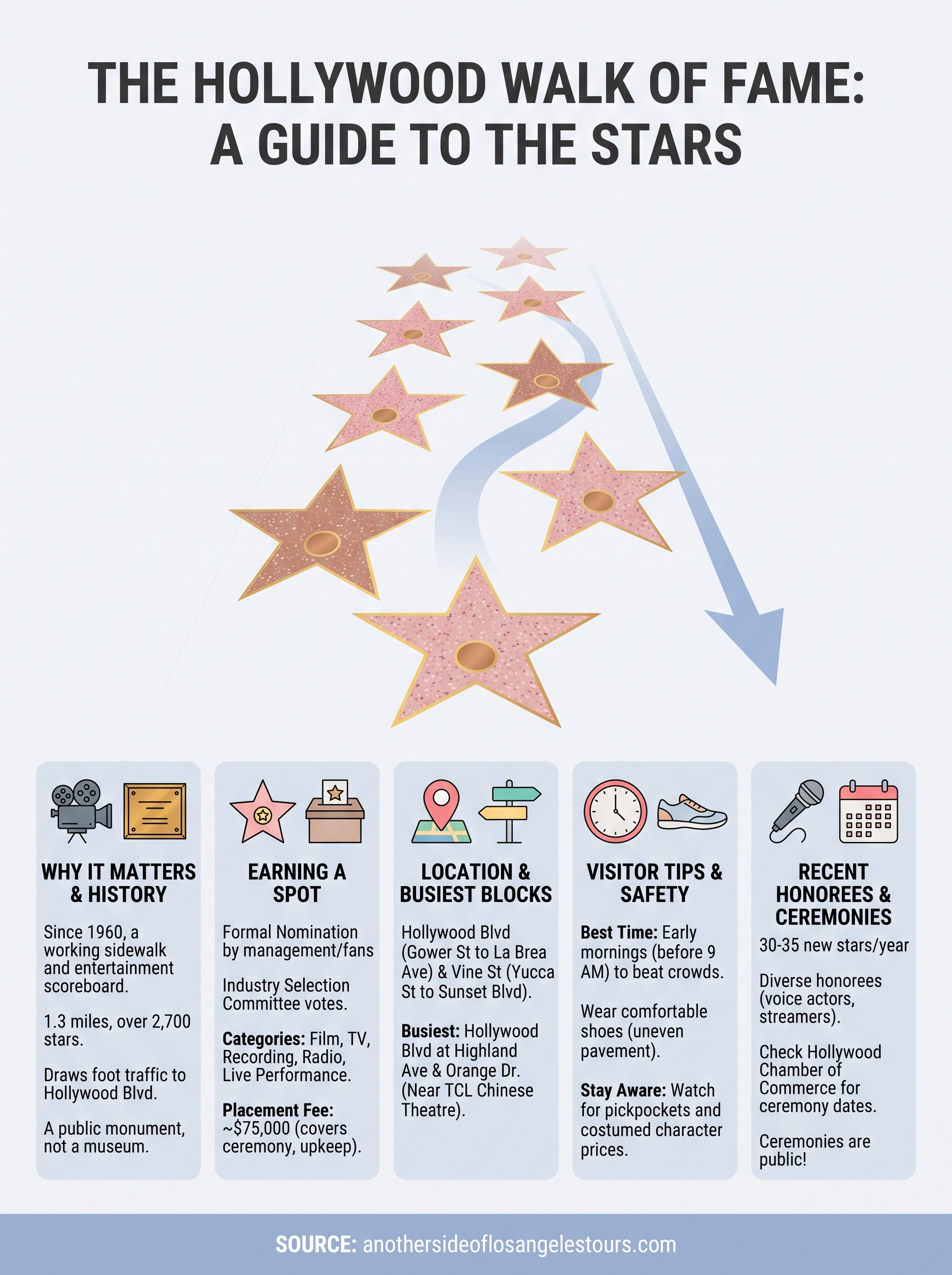walk of fame in hollywood infographic