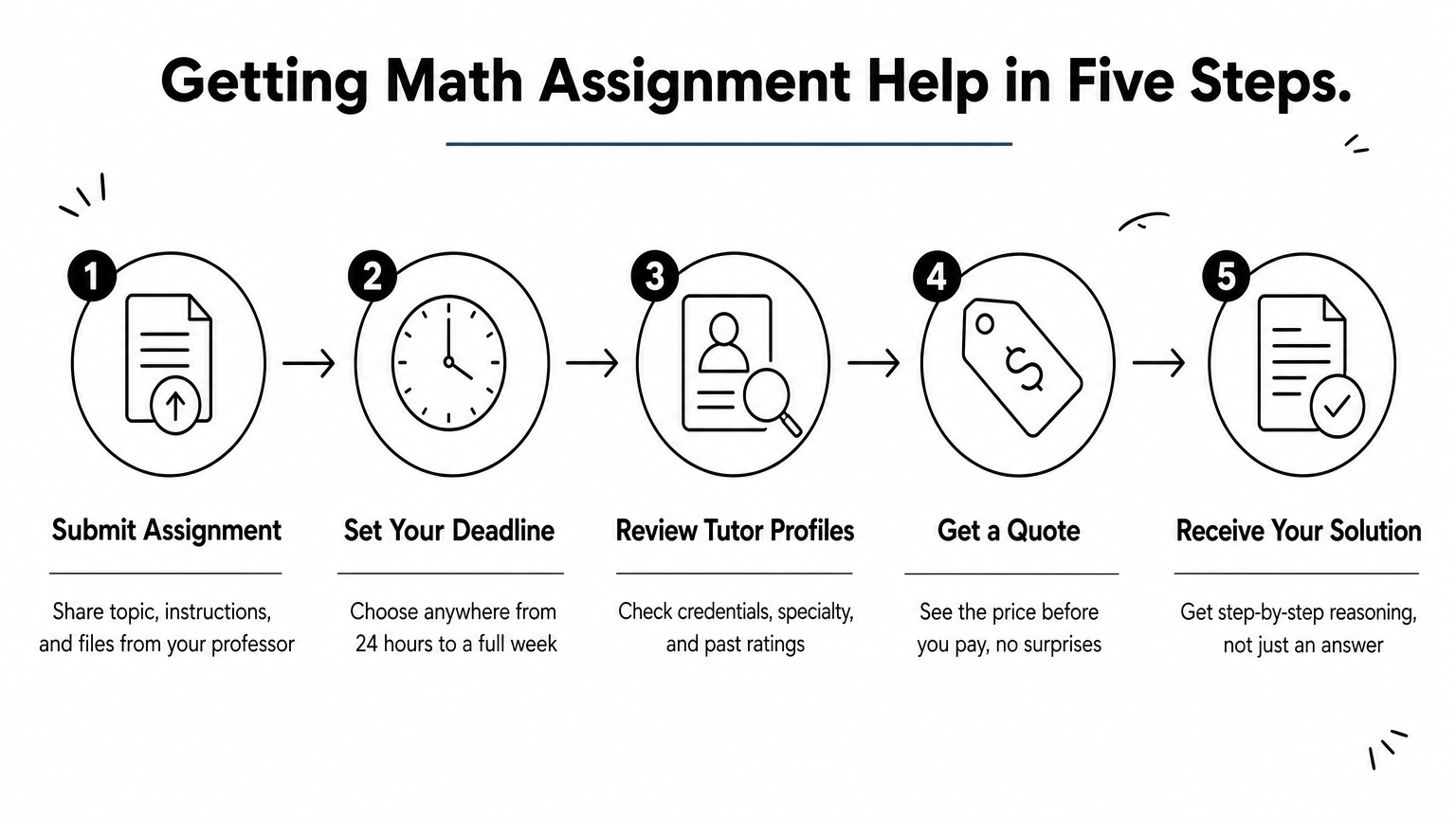 Five-step infographic showing how to submit, schedule, and receive math assignment help online.