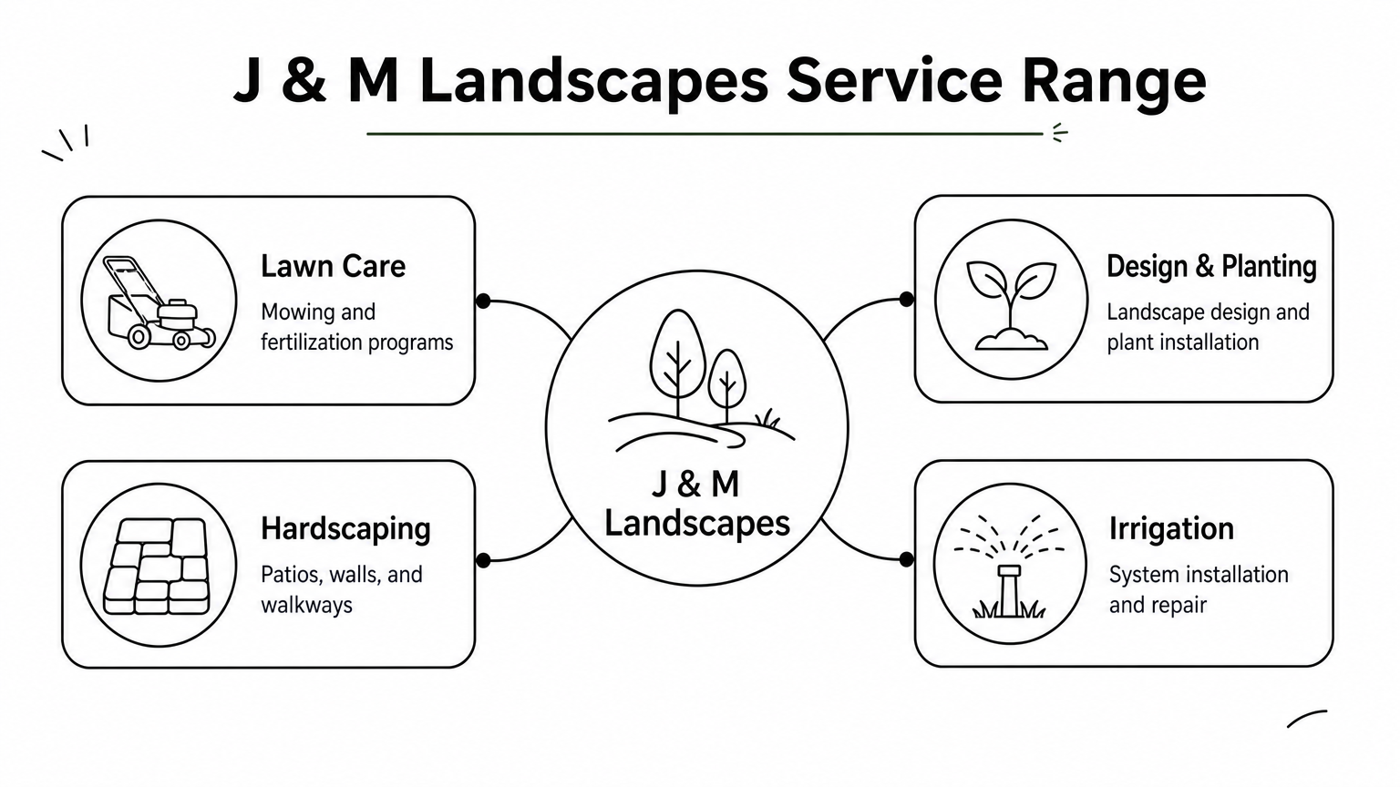A hub diagram showing J & M Landscapes at the center connected to four service branches: lawn care, design, hardscaping, and irrigation.