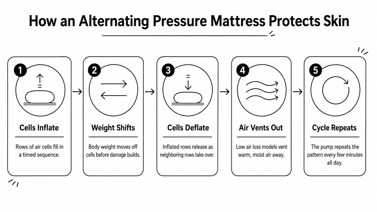 Infographic showing the five-step cycle of an alternating pressure air mattress protecting skin.