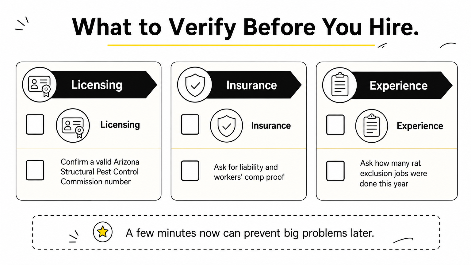A three-column checklist covering licensing, insurance, and experience to verify before hiring an exterminator.