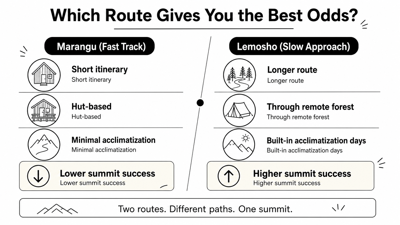 Comparison graphic contrasting the fast Marangu route with the slower Lemosho route and their summit success verdicts.