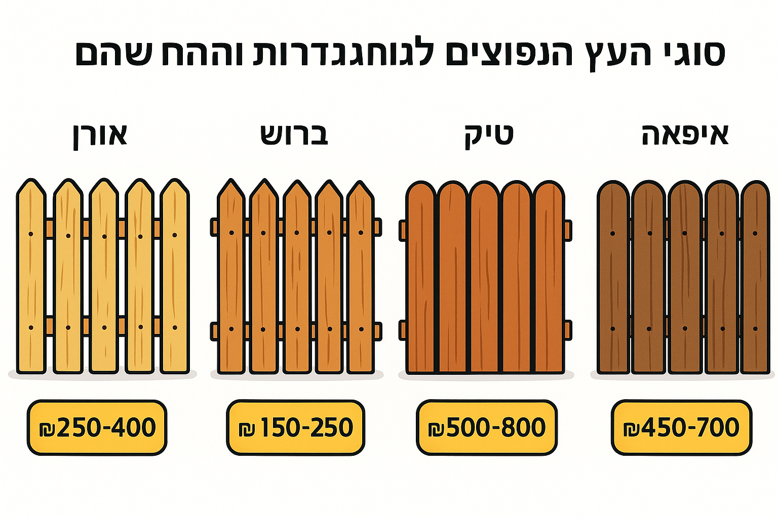 סוגי העץ הנפוצים לגדרות והמחירים שלהם