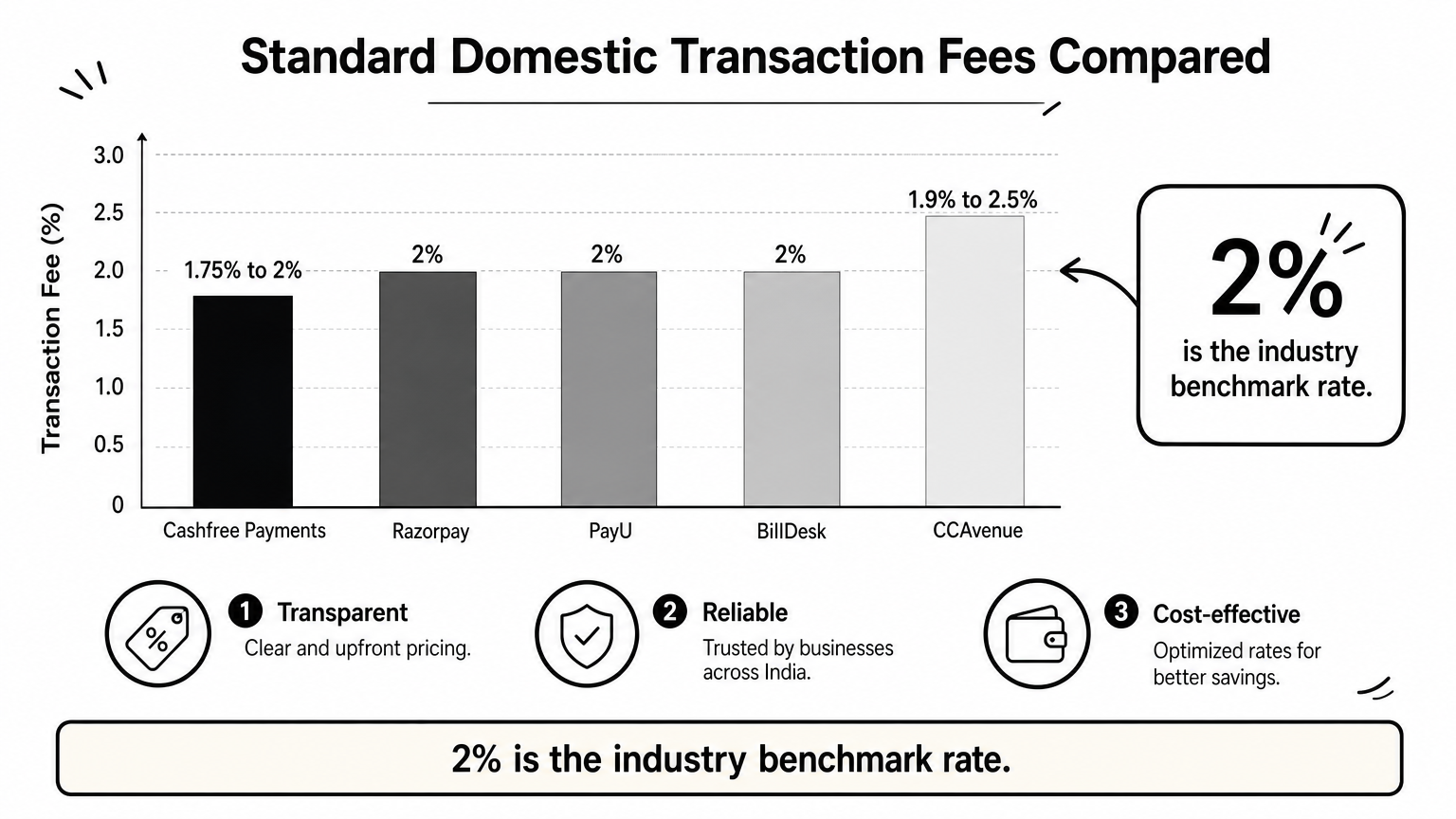 A bar chart comparing standard transaction fees among five Indian payment gateway providers.