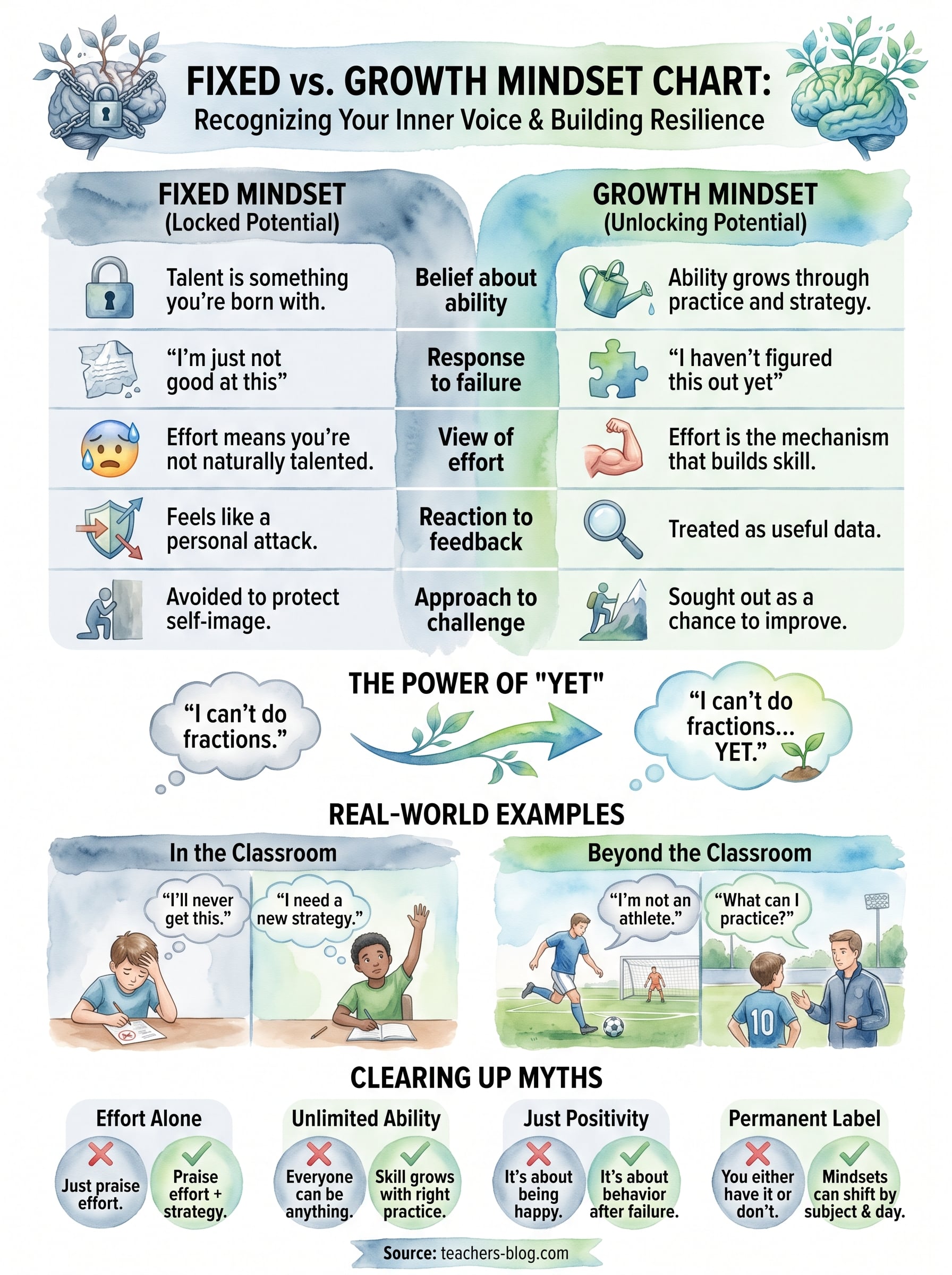 fixed vs growth mindset chart infographic