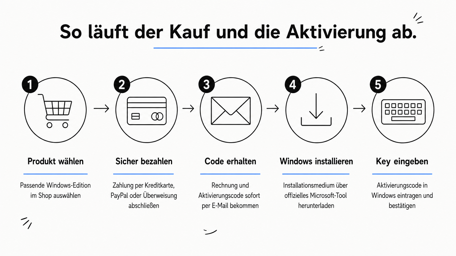 Prozessgrafik mit fünf Schritten vom Kauf bis zur Aktivierung eines Windows-11-Pro-Keys.