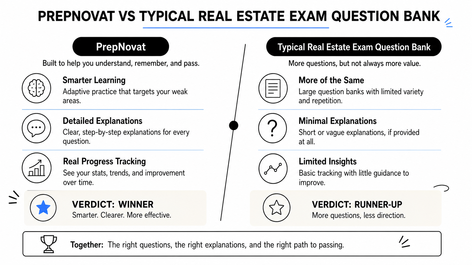 Infographic comparing PrepNovat's rationale-based prep course to a typical question-bank-only course.