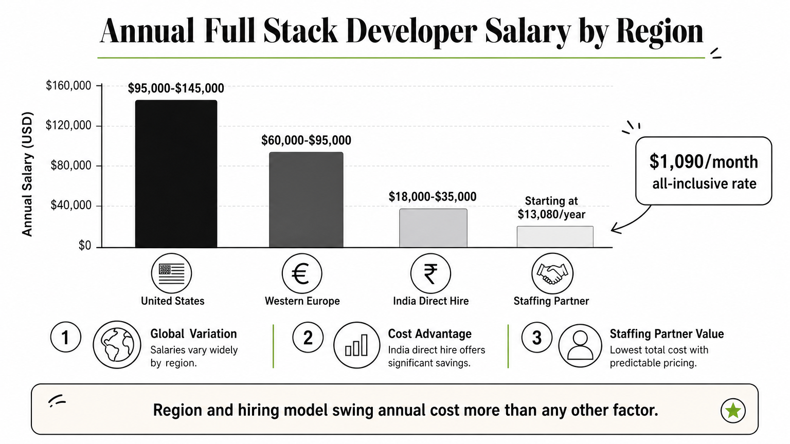A bar chart comparing annual full stack developer salaries across the US, Western Europe, India, and a staffing partner.