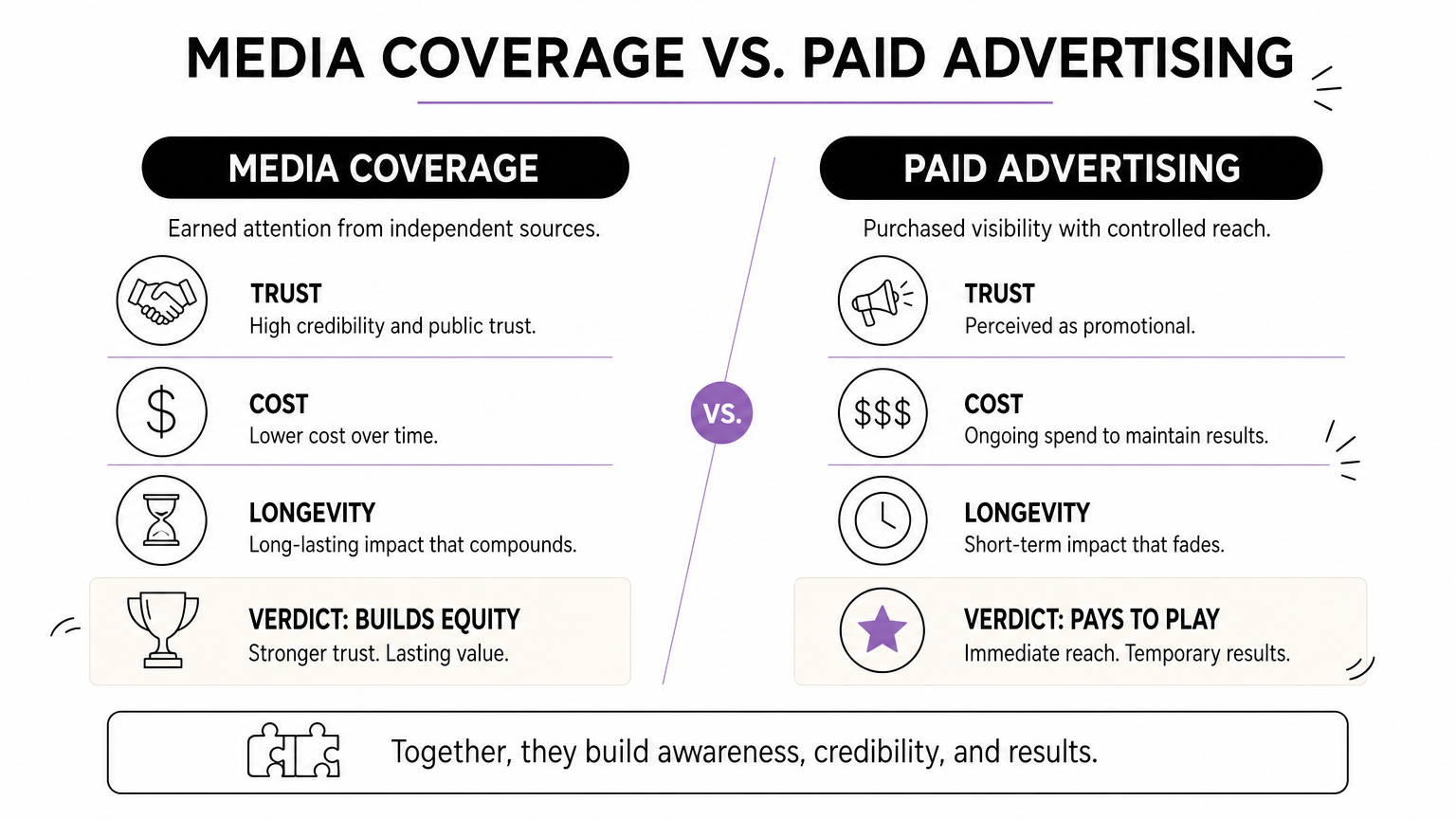 Comparison infographic contrasting earned media coverage with paid advertising across four factors.