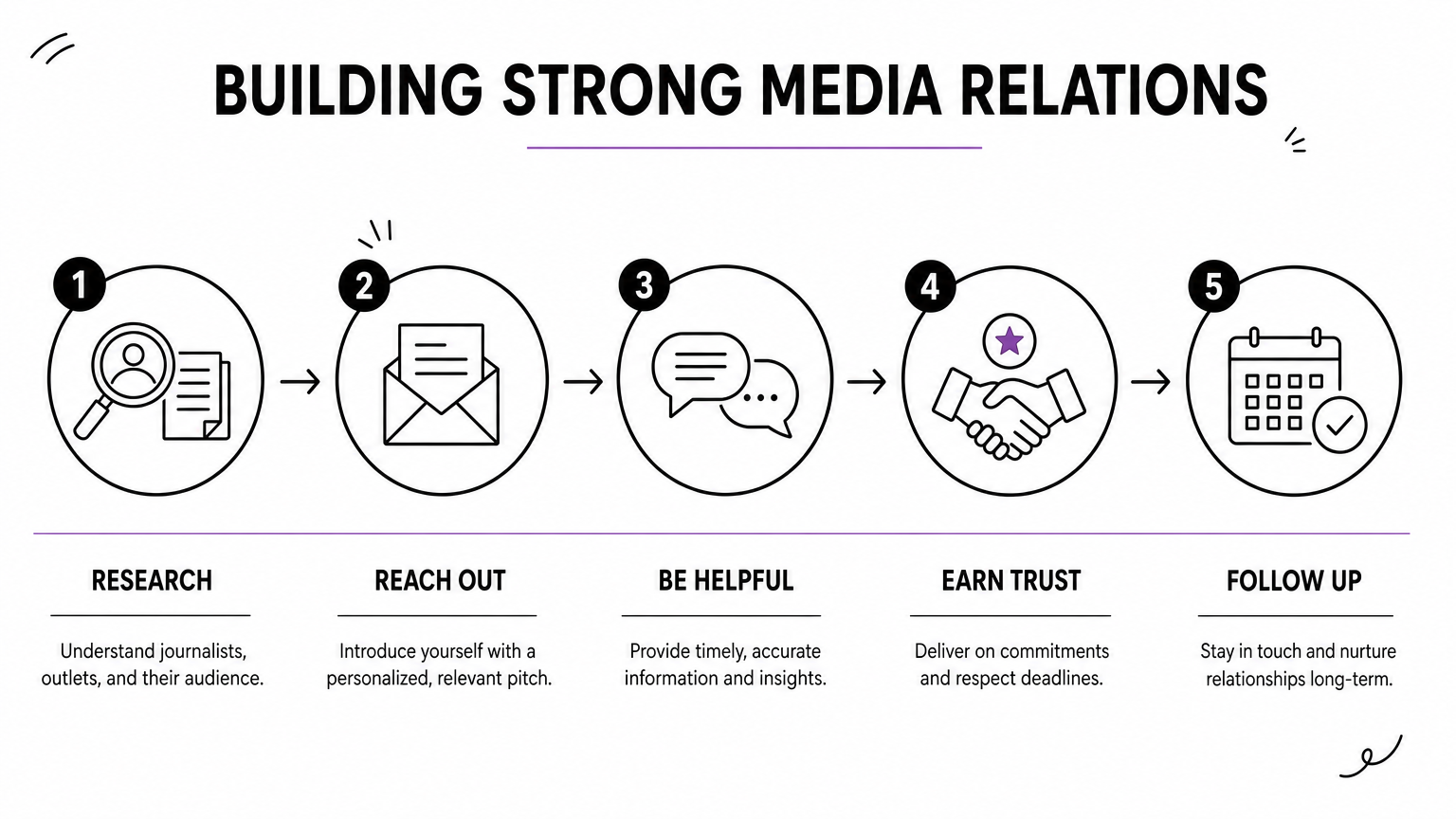 Process infographic showing four steps to building strong journalist relationships.