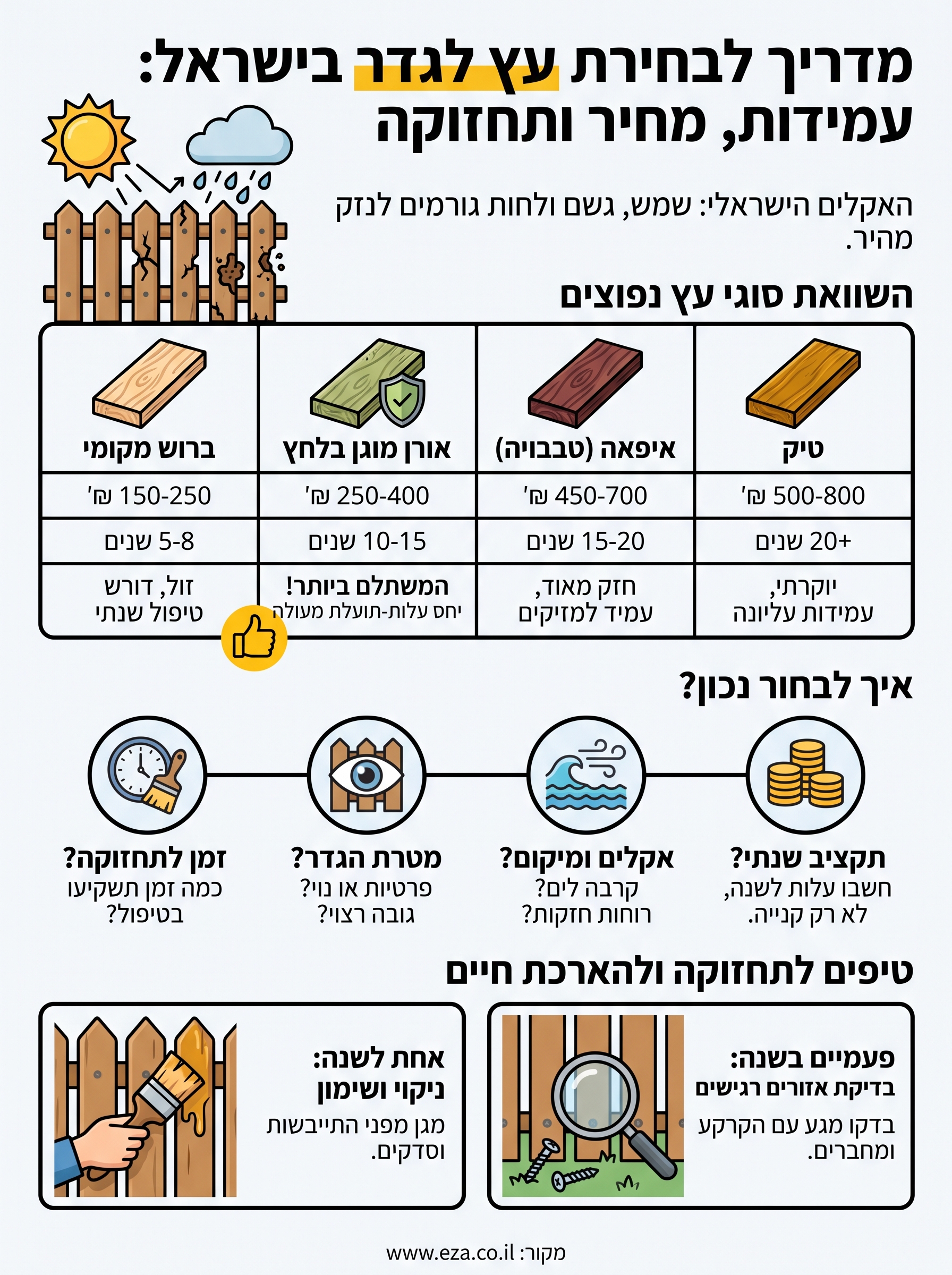 עץ לבניית גדר infographic