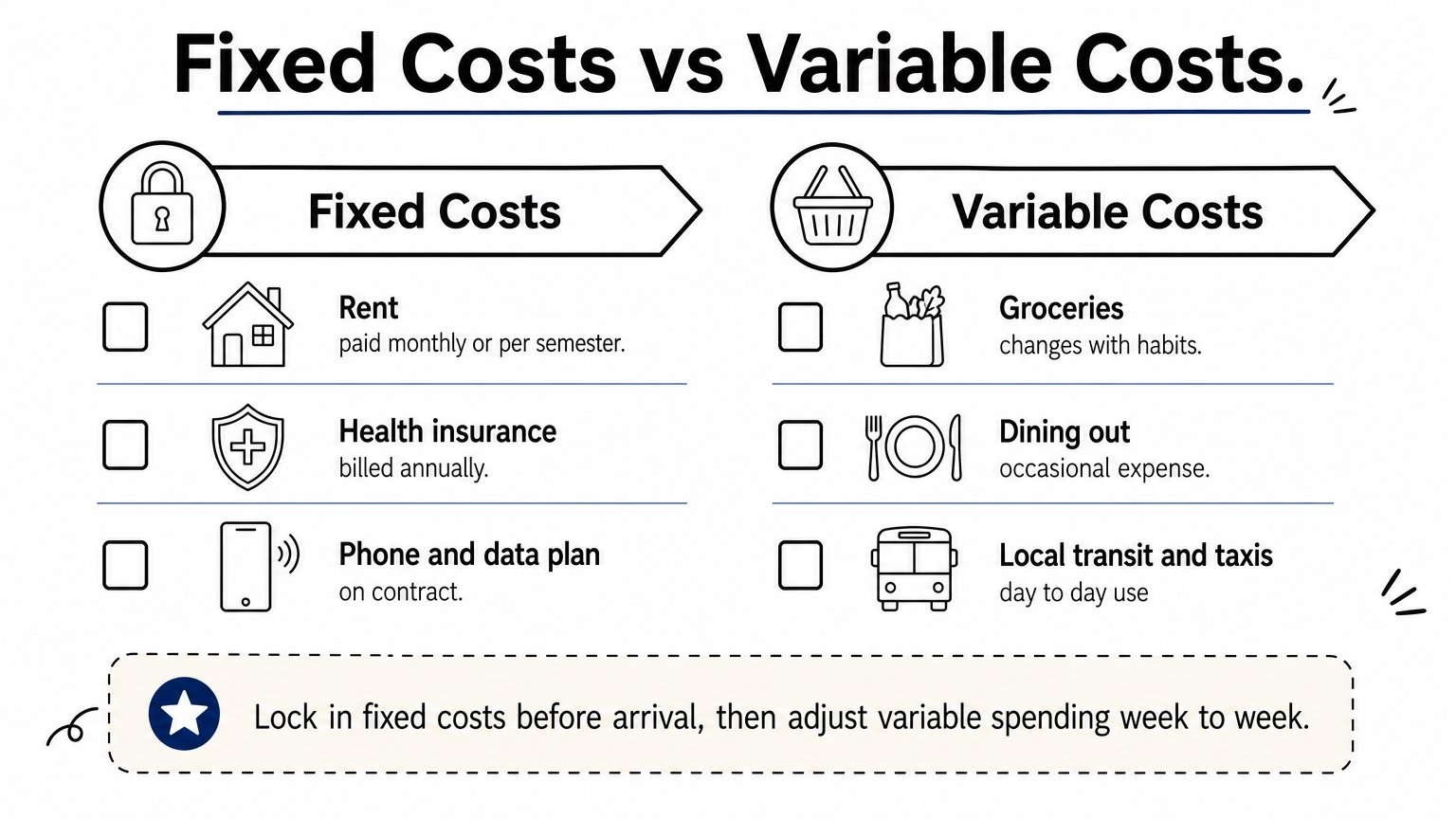 A checklist infographic dividing student expenses into fixed costs and variable costs columns.