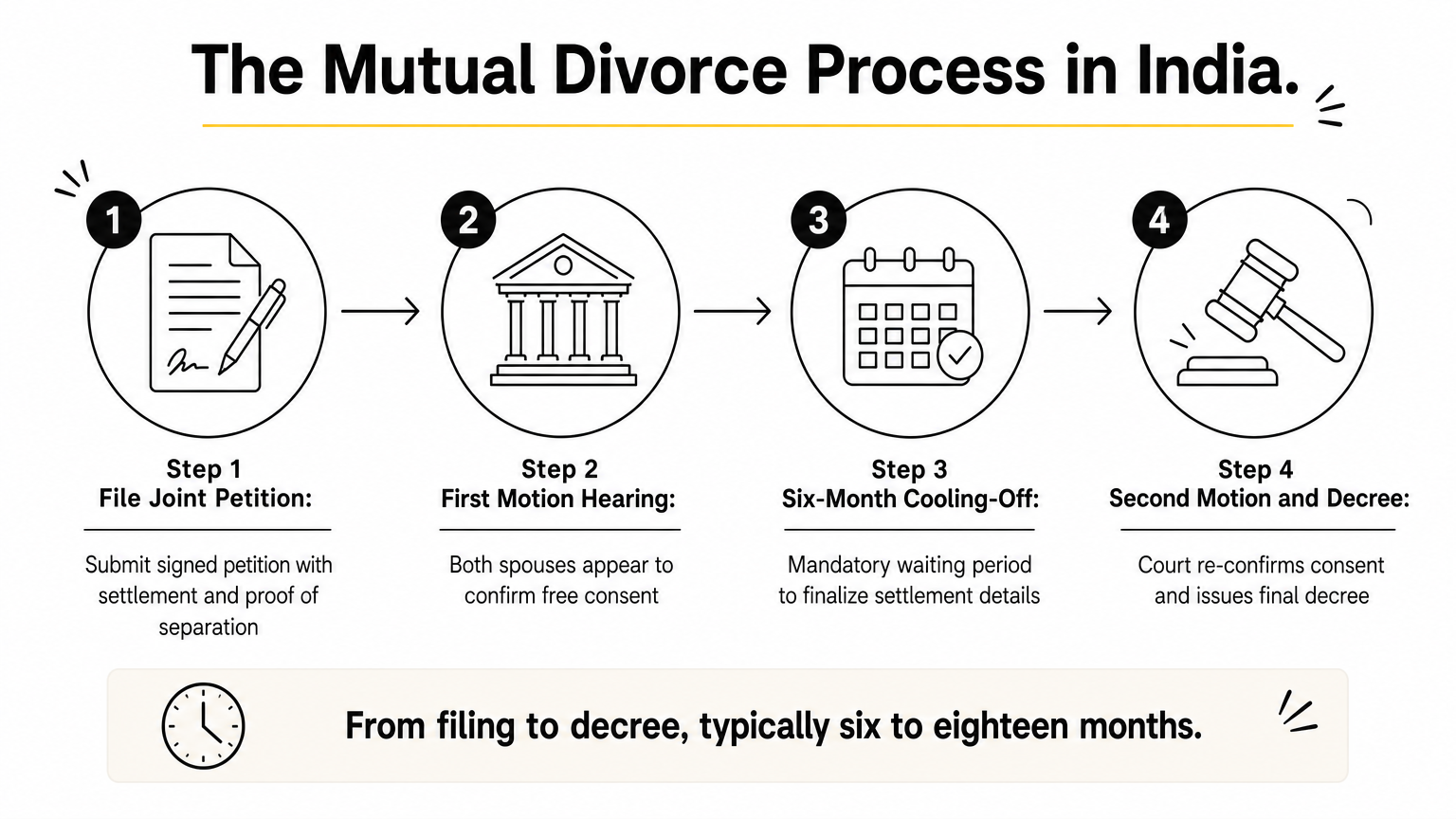A four-step process diagram showing the stages of filing, first motion, cooling-off period, and final decree in a mutual divorce.