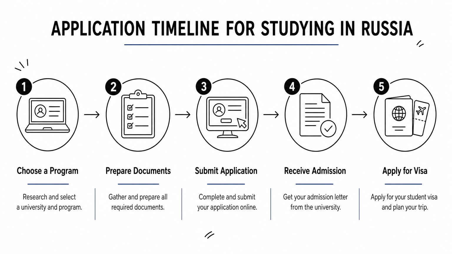 Infographic showing five sequential steps of the Russian university application timeline.