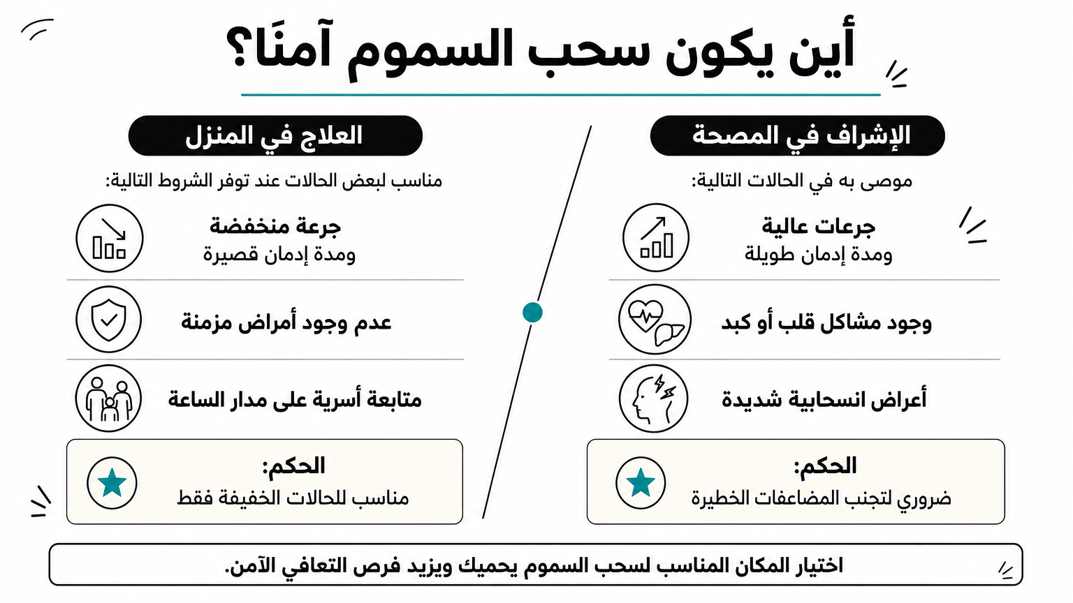 إنفوجرافيك يقارن بين علاج سحب السموم في المنزل وفي المصحة الطبية