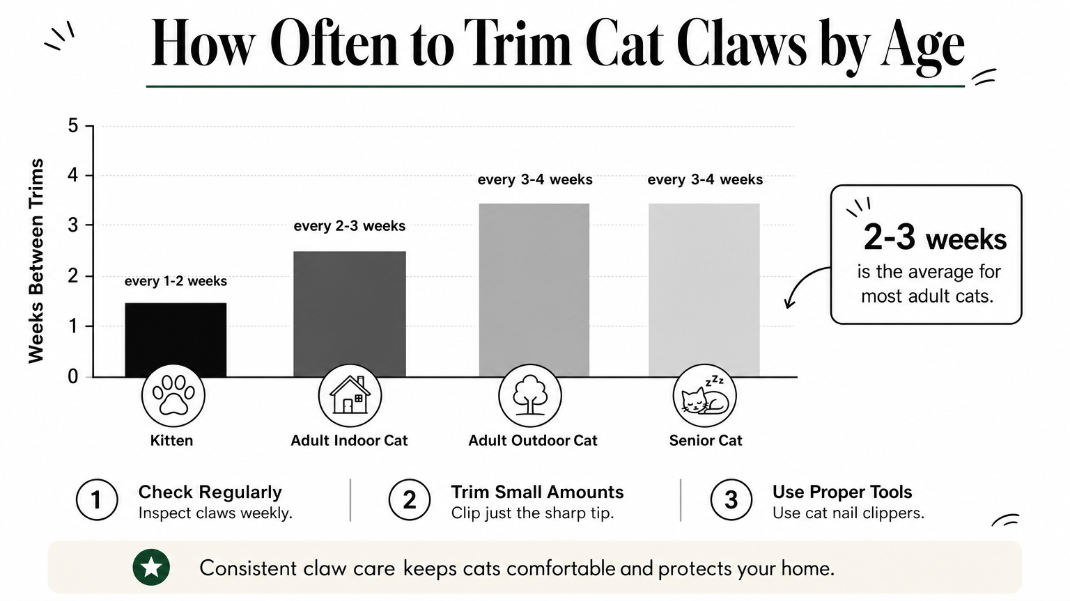Bar chart comparing how often kittens, adult indoor cats, adult outdoor cats, and senior cats need claw trims.