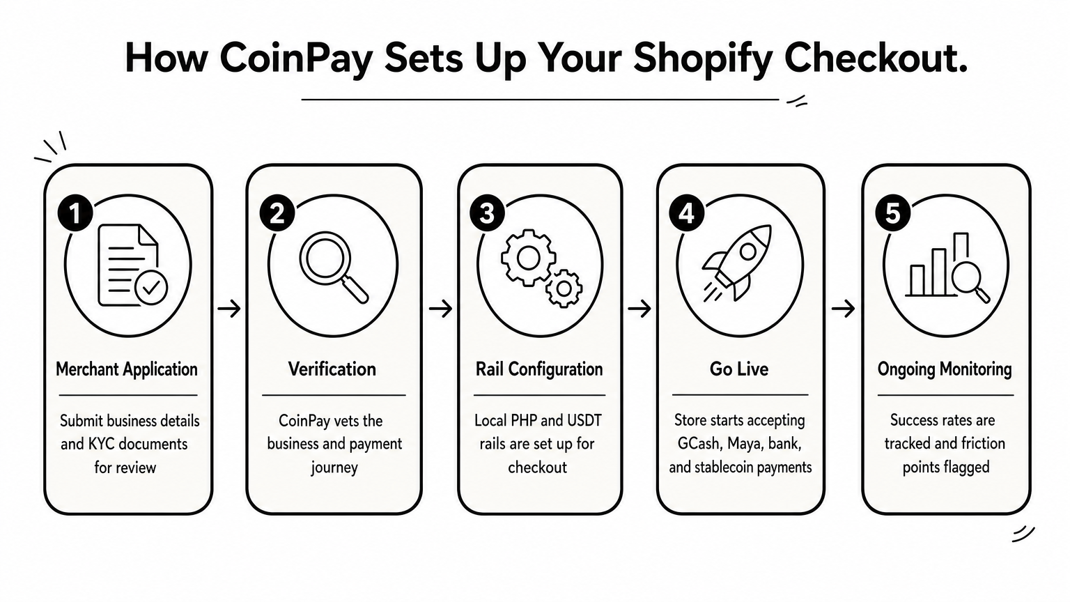 A five-step process diagram showing how a merchant is verified and connected to local and stablecoin payment rails.
