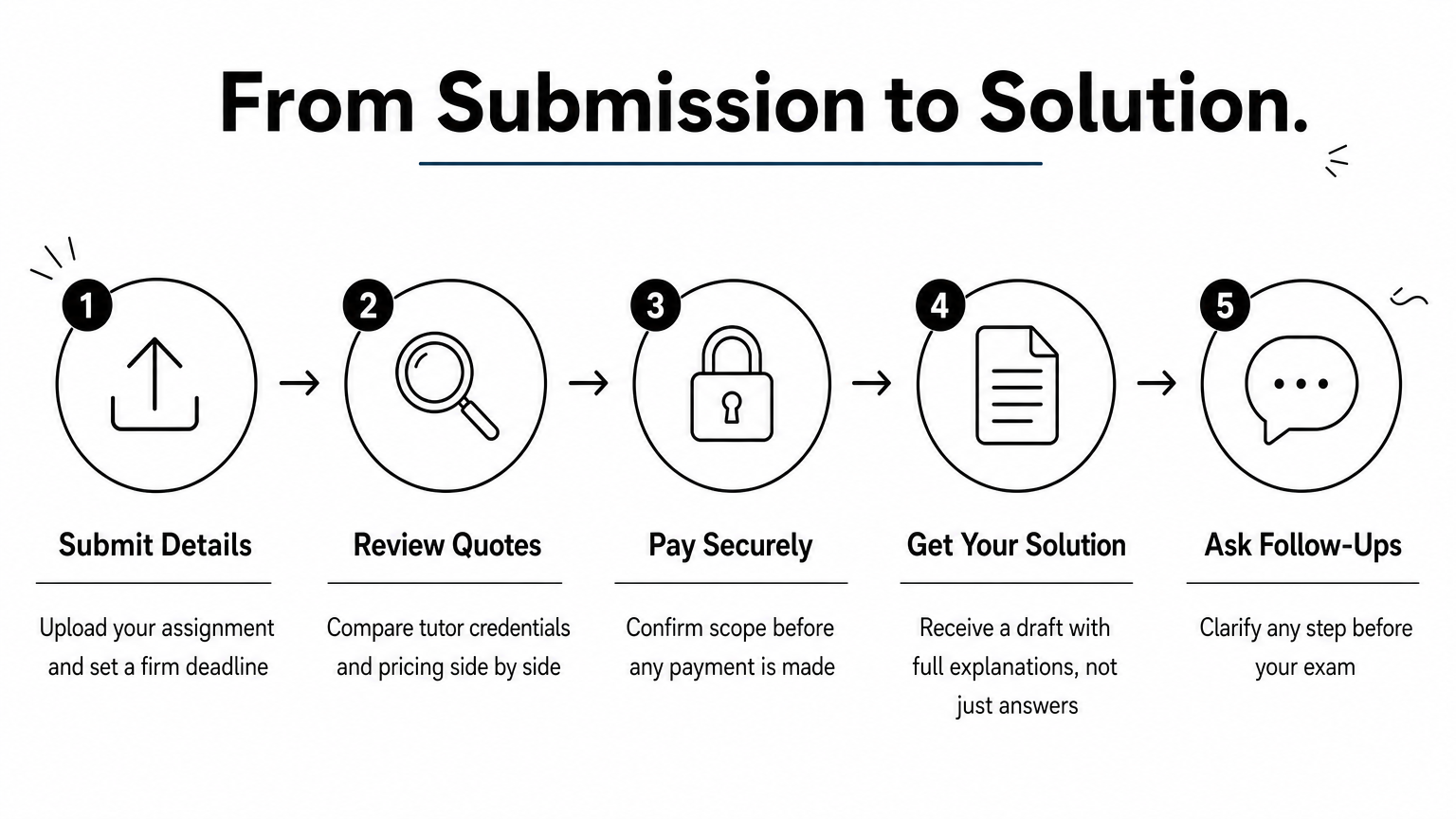 A five-step process diagram showing how to submit, review, pay, receive, and follow up on economics homework help.