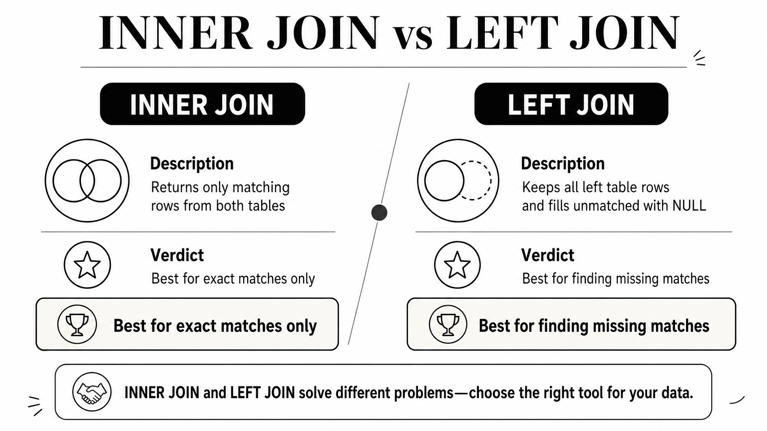 A comparison graphic showing INNER JOIN matching rows against LEFT JOIN keeping all rows with NULLs for gaps.