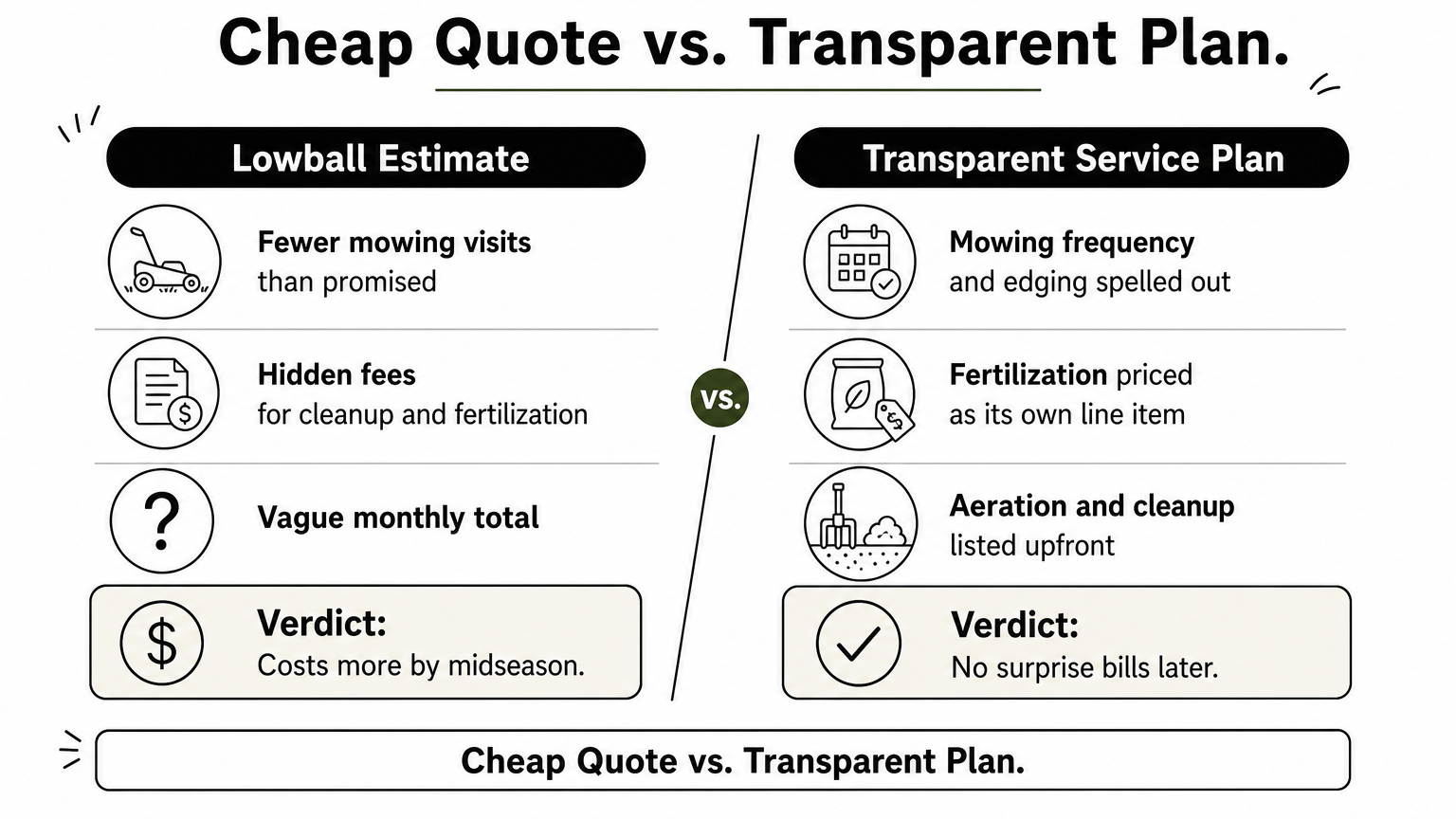 Infographic comparing a lowball lawn care estimate against a transparent, itemized service plan.