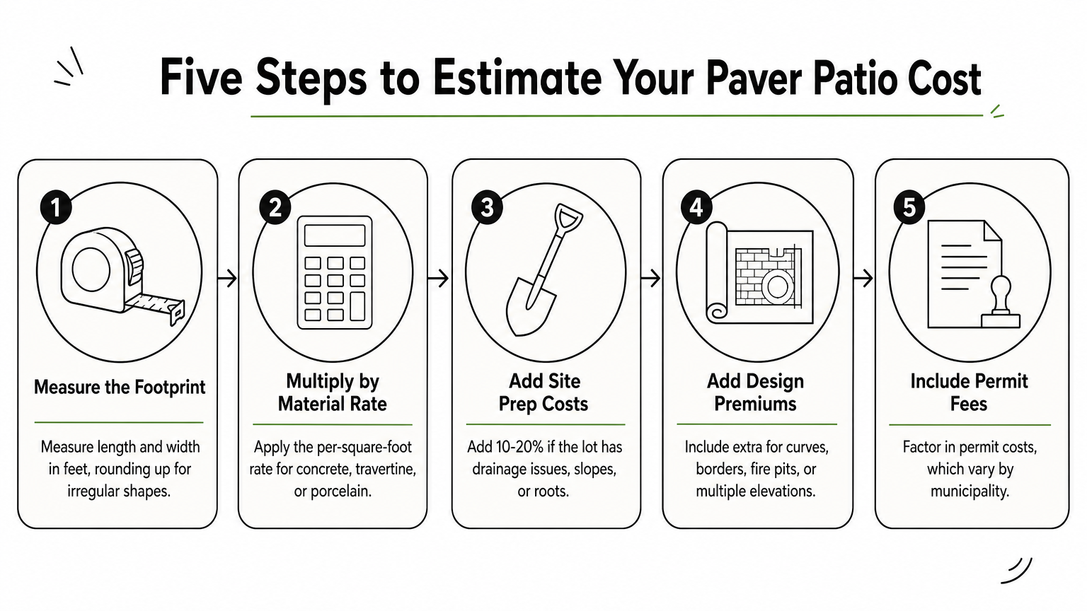 Infographic showing five steps to calculate a paver patio installation cost estimate.