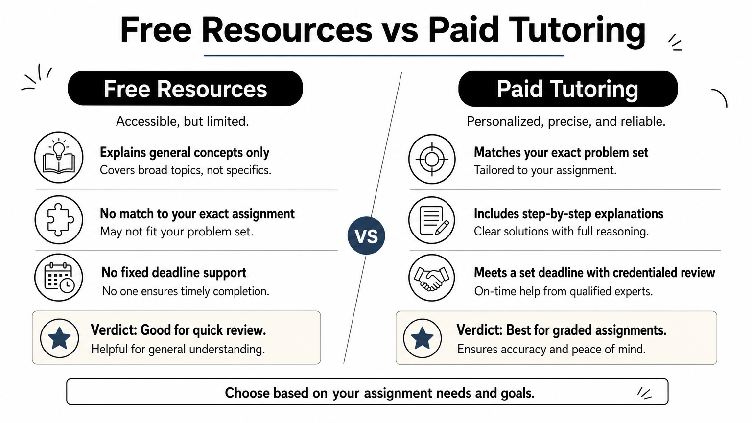 A side-by-side comparison of free economics resources against paid tutoring services and their benefits.