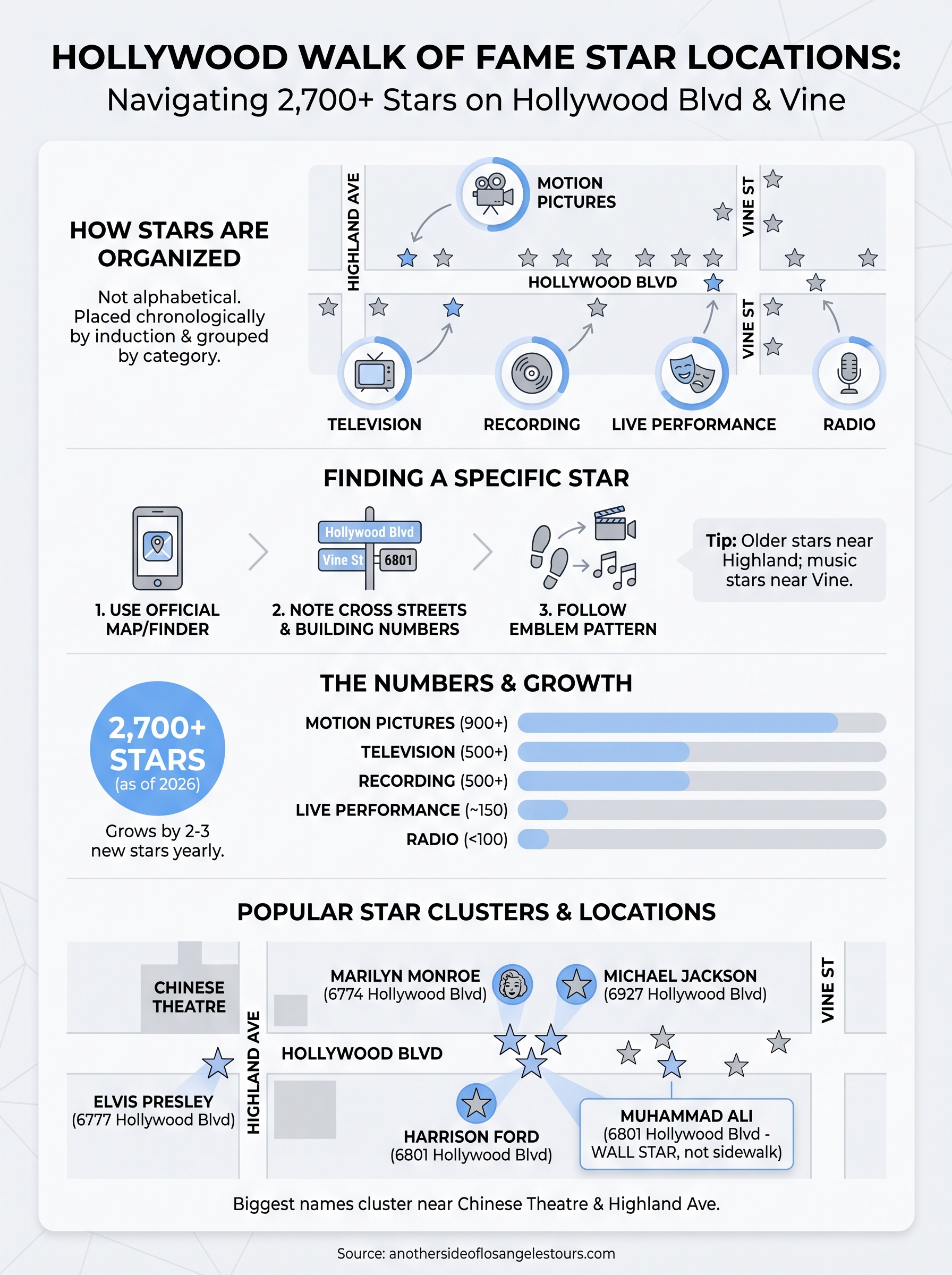hollywood walk of fame star locations infographic
