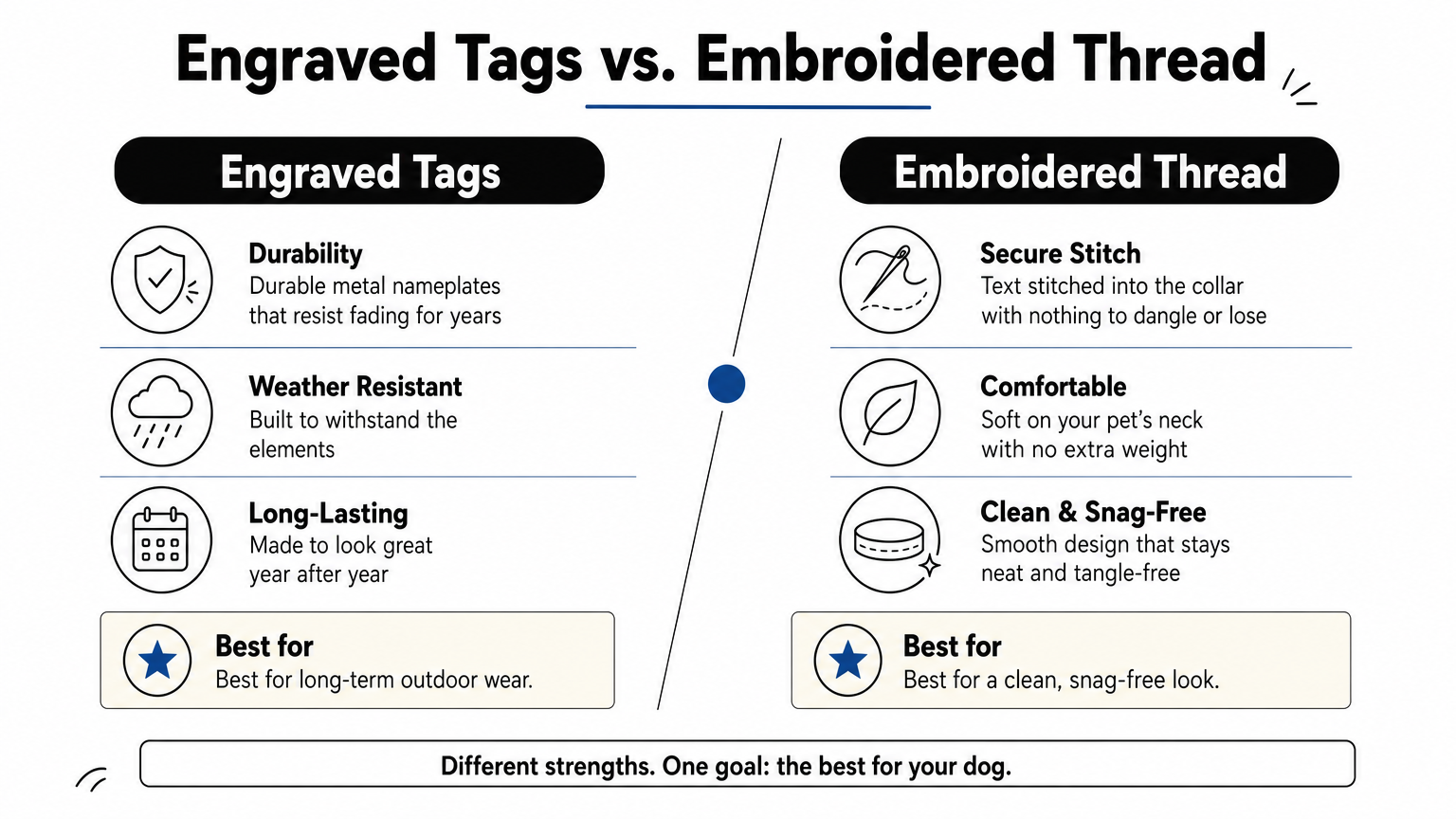 Infographic comparing engraved nameplate collars against embroidered thread collars with verdicts for each.