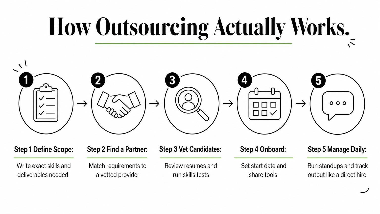 A five-step process diagram showing how to define, vet, onboard, and manage an outsourced hire.