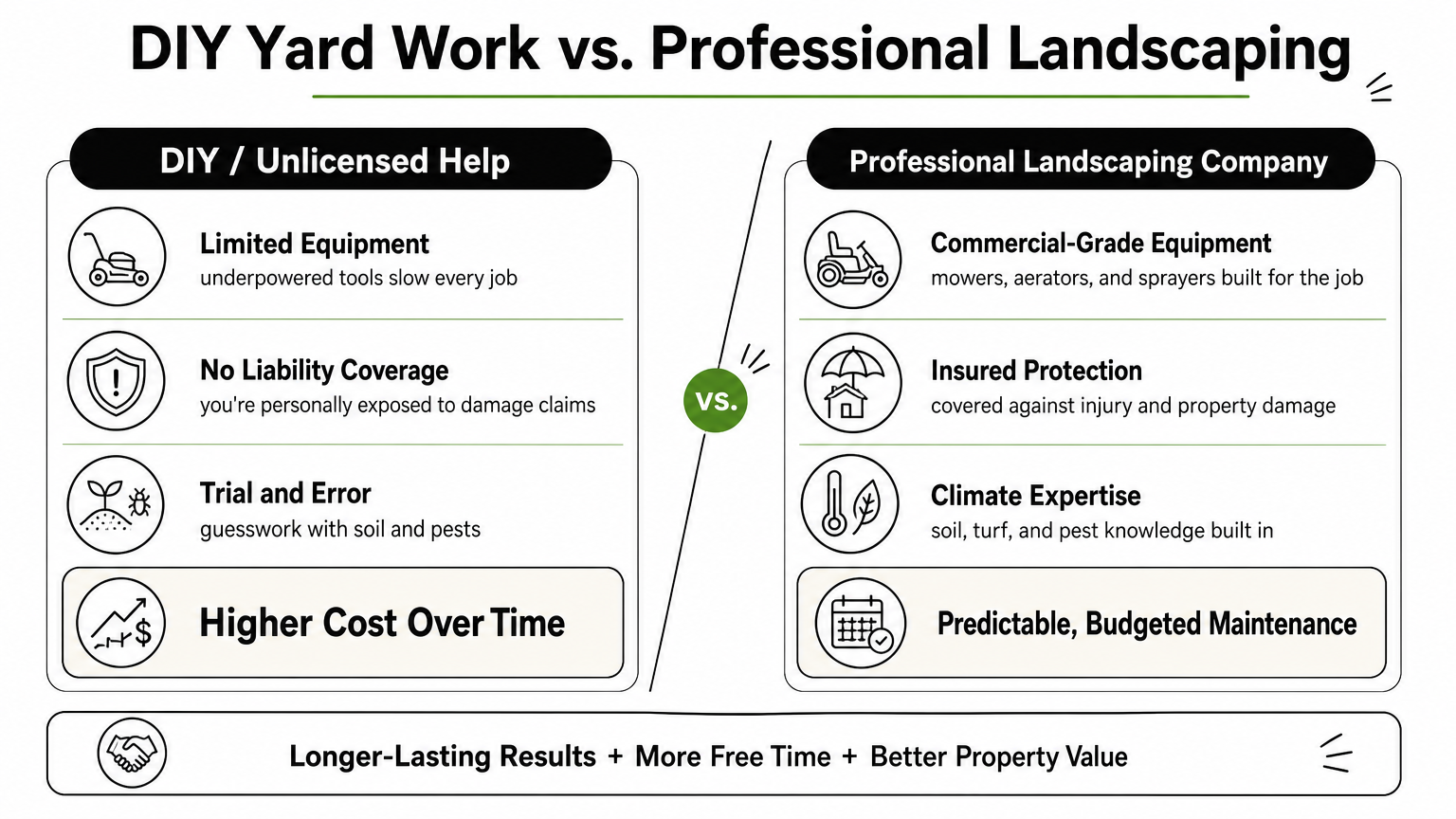 Infographic comparing DIY yard work against professional landscaping across equipment, insurance, expertise, and cost.