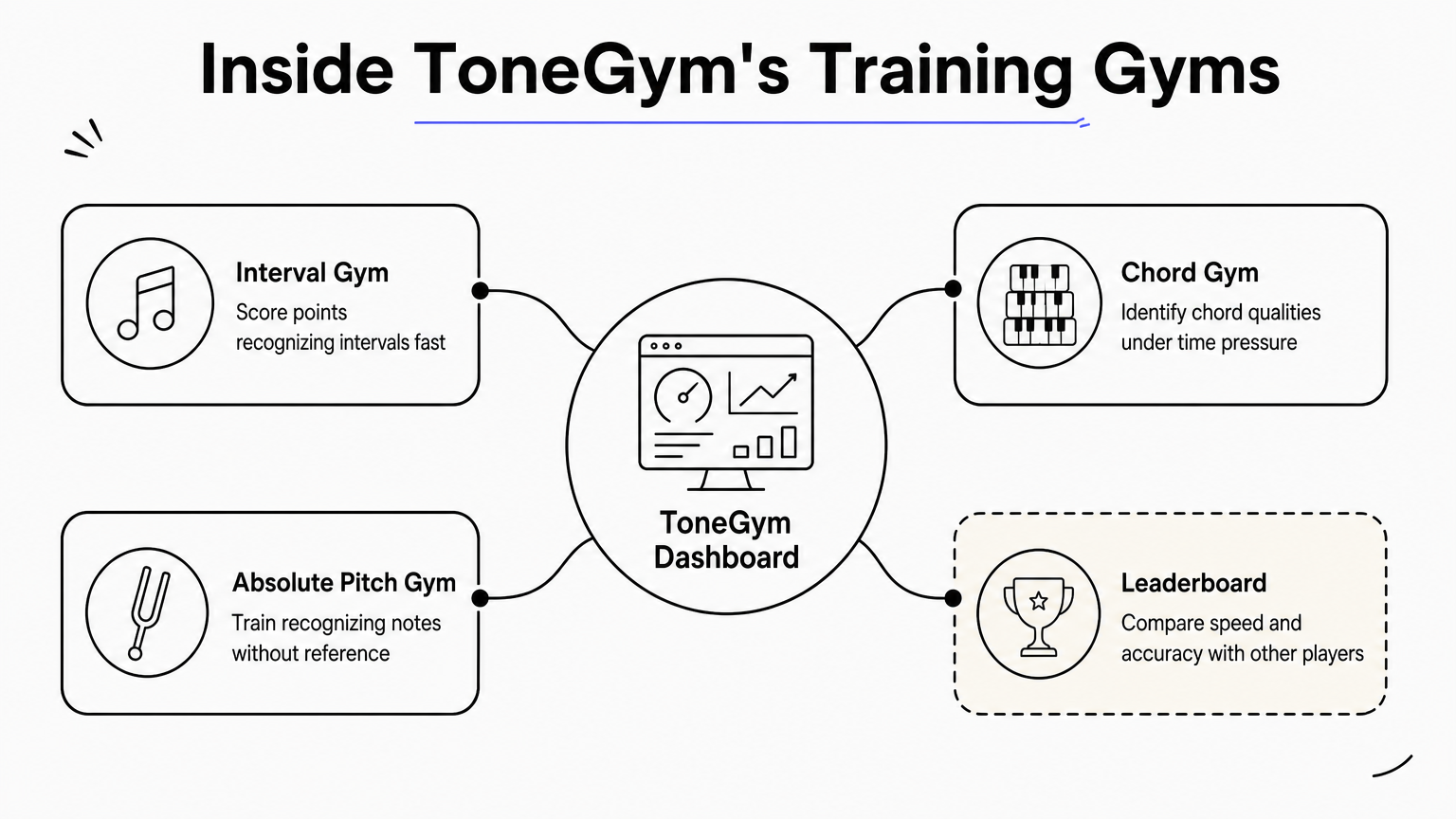Hub diagram showing ToneGym's central dashboard branching into interval, chord, absolute pitch, and leaderboard modules.