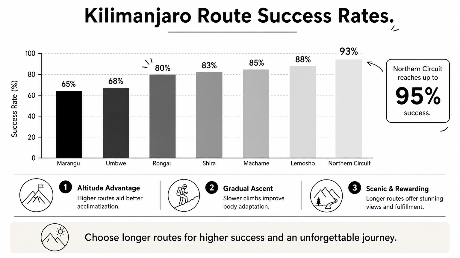 Bar chart comparing summit success rates across seven Kilimanjaro routes.