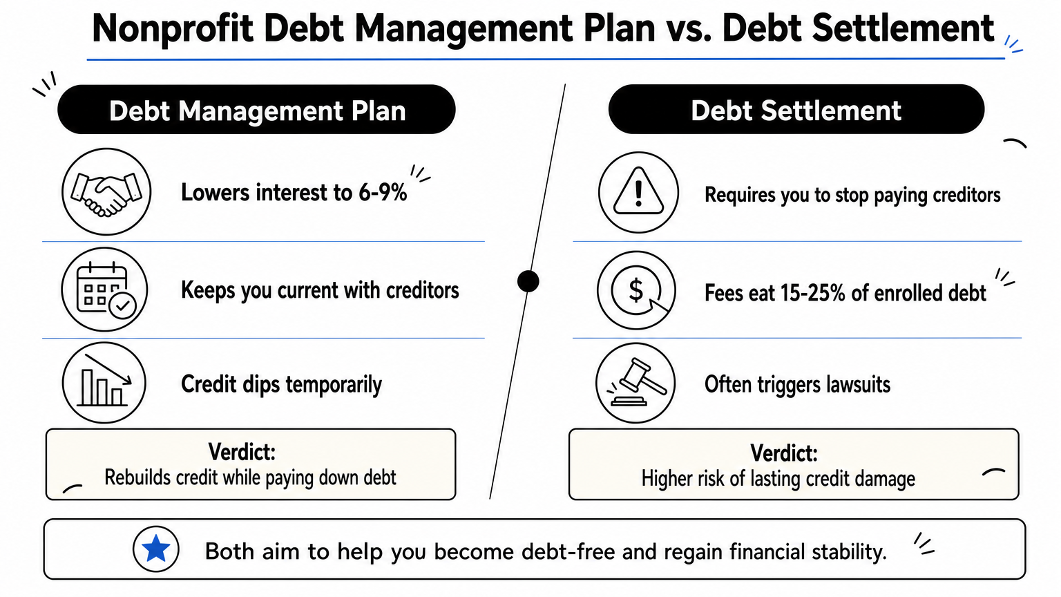 A comparison chart contrasting nonprofit debt management plans with debt settlement companies and their outcomes.