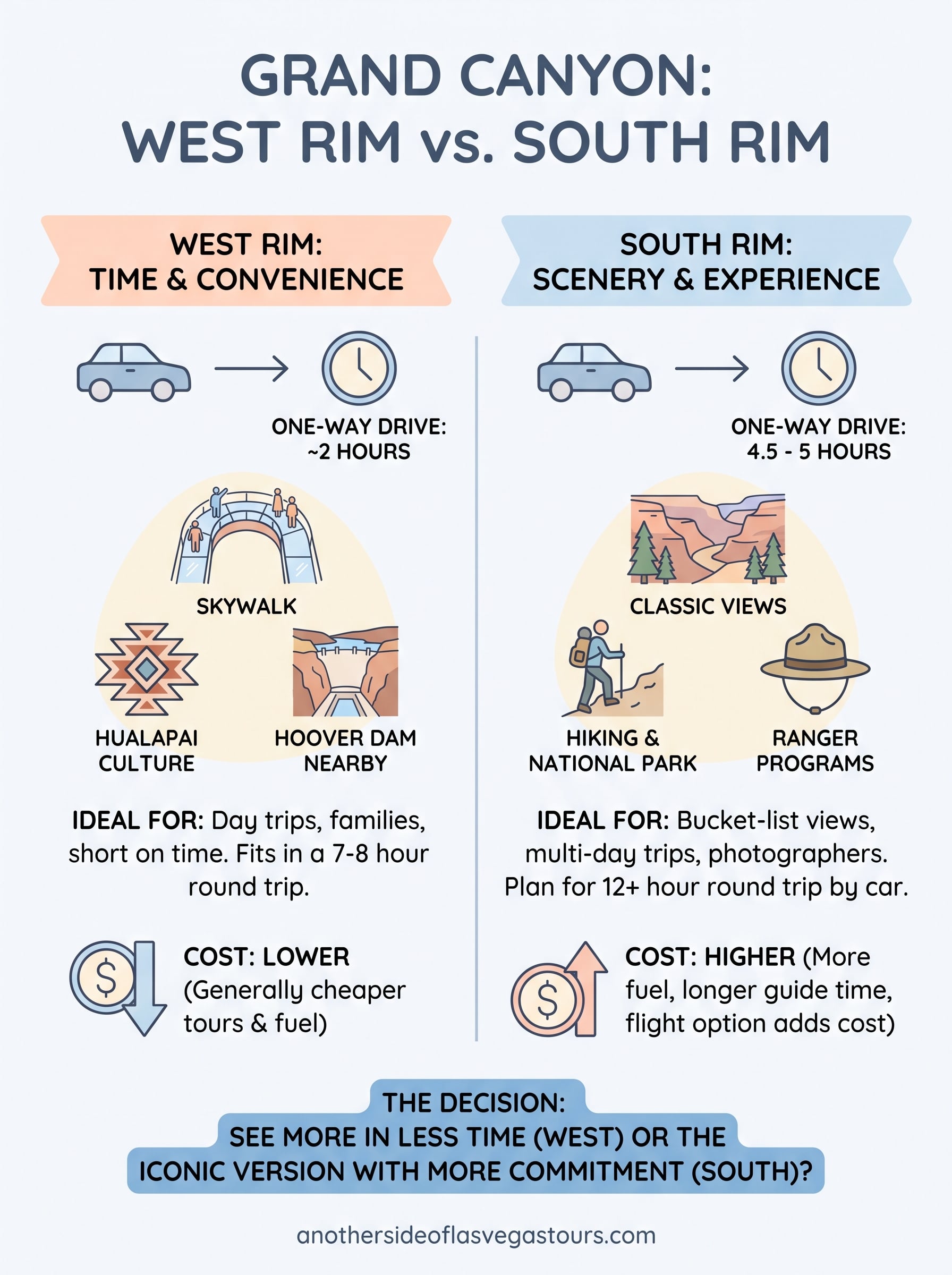 grand canyon west rim vs south rim infographic