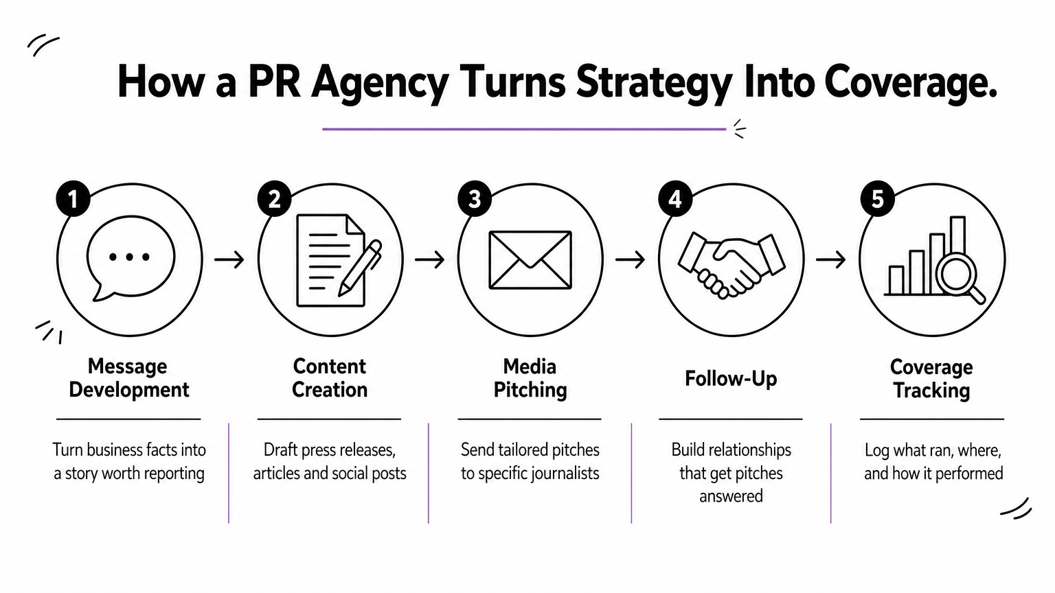 Five-step infographic showing how a PR agency turns strategy into published media coverage.
