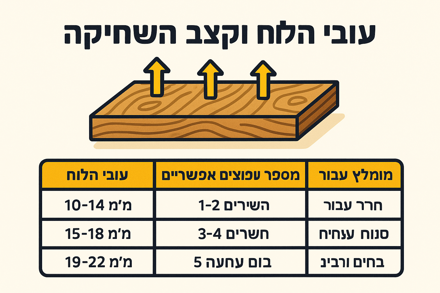 עובי הלוח וקצב השחיקה