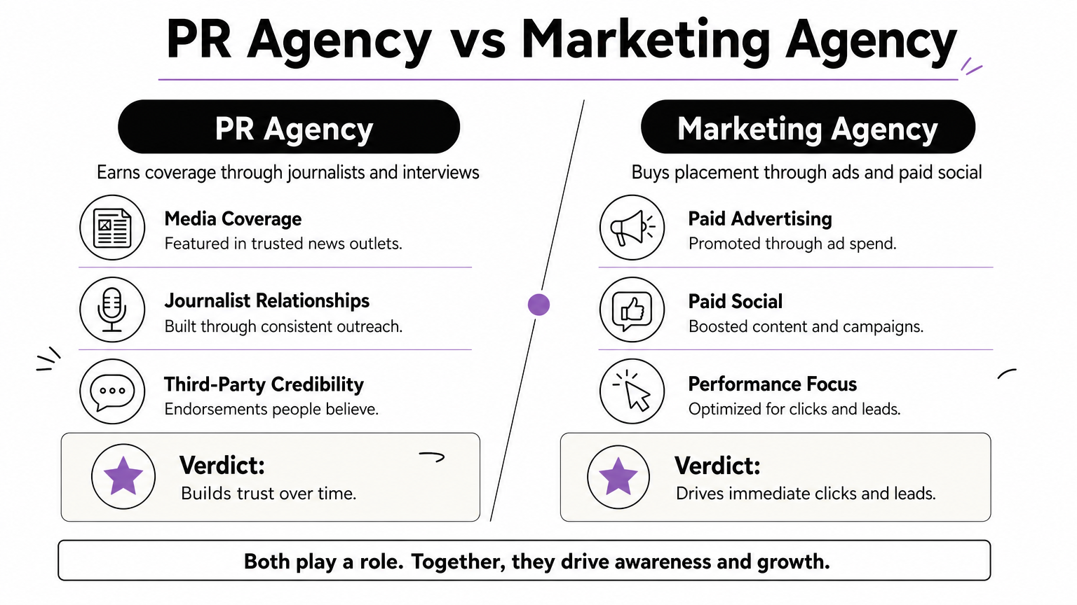 Side-by-side comparison of a PR agency earning media coverage against a marketing agency buying paid ads.