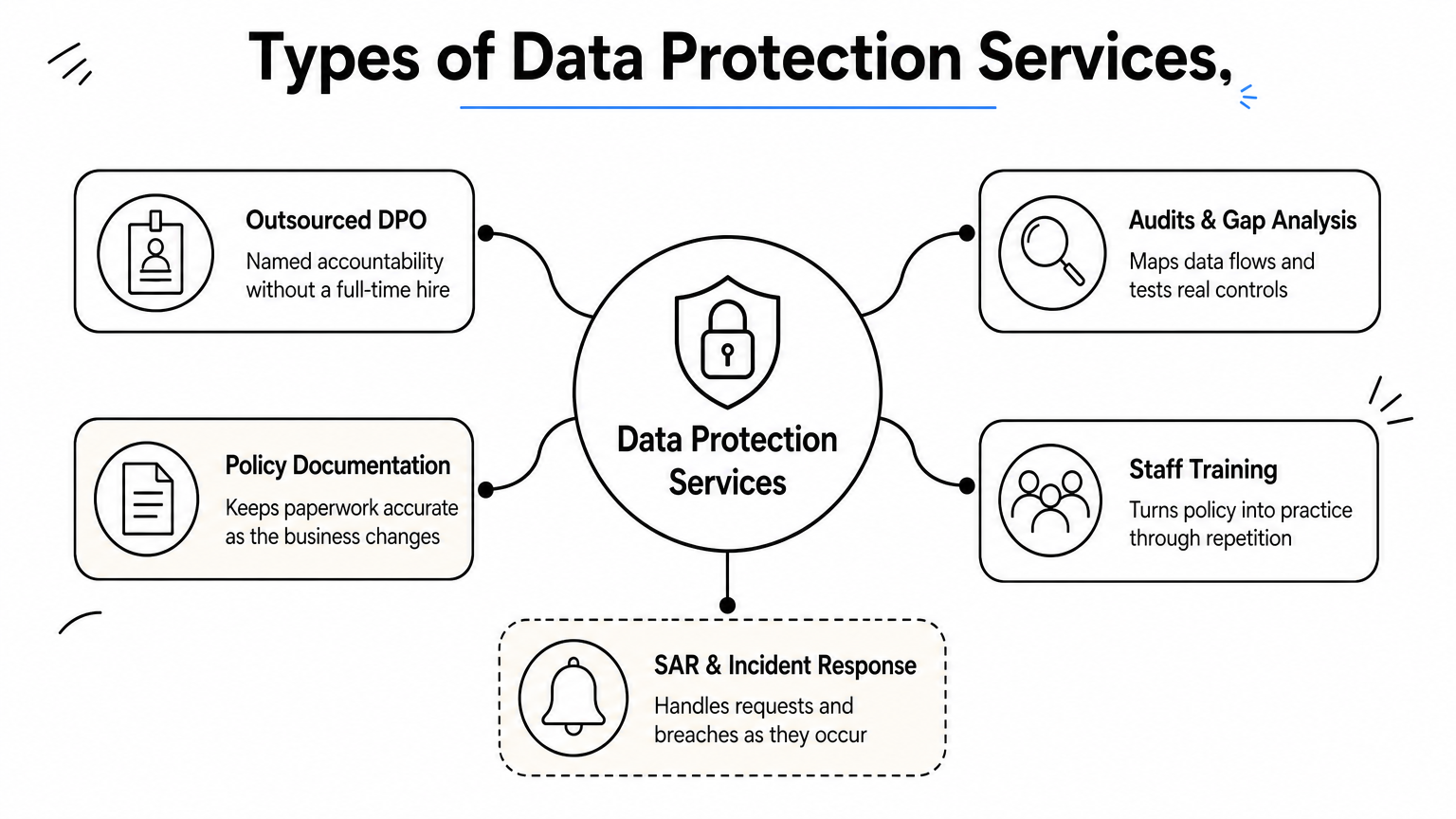 A hub diagram showing five branches of data protection services around a central node.