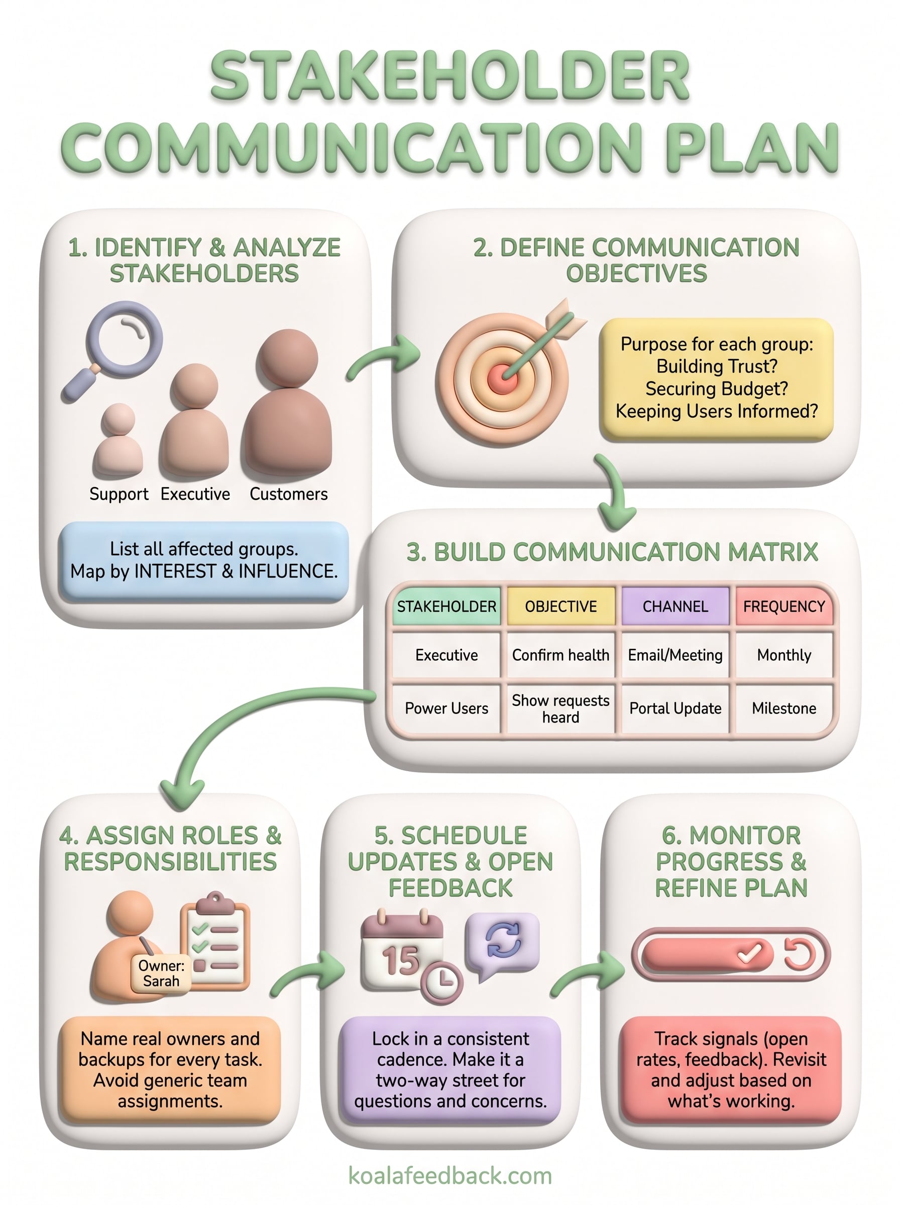 stakeholder communication plan infographic