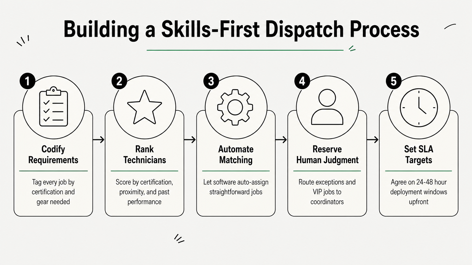 A five-step process diagram showing how to build a skills-first technician dispatch matching system.