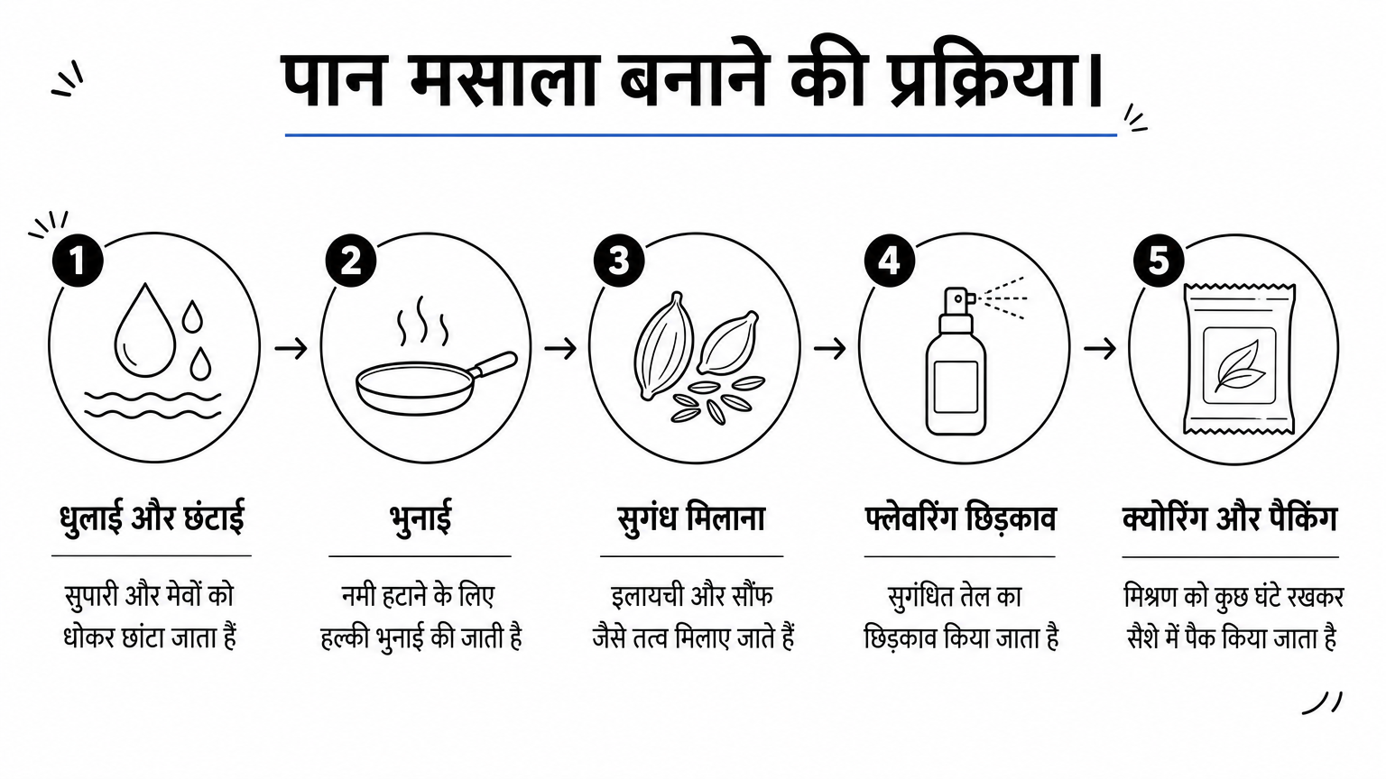 पान मसाला बनाने के पांच चरणों को दर्शाने वाला प्रक्रिया इन्फोग्राफिक।