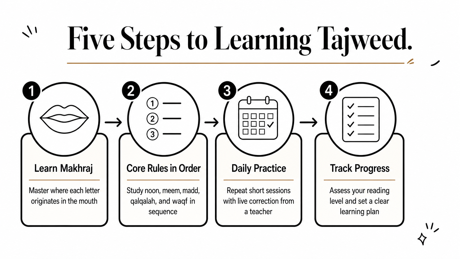A four-step process diagram showing the sequence for learning tajweed from letter sounds to progress tracking.