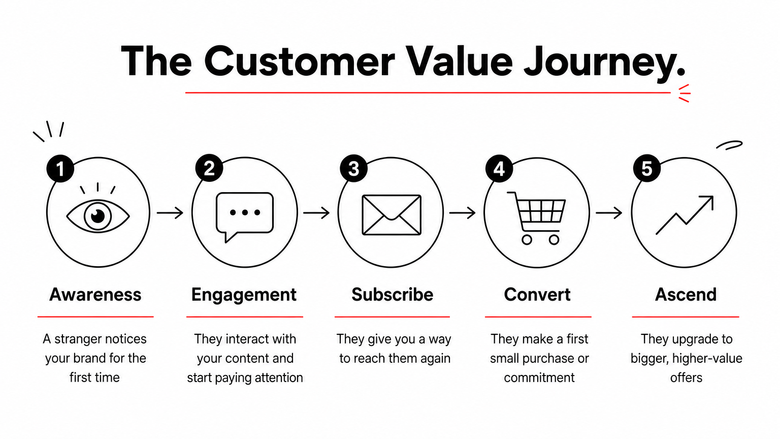 A five-step process diagram showing the customer value journey from awareness to ascend.