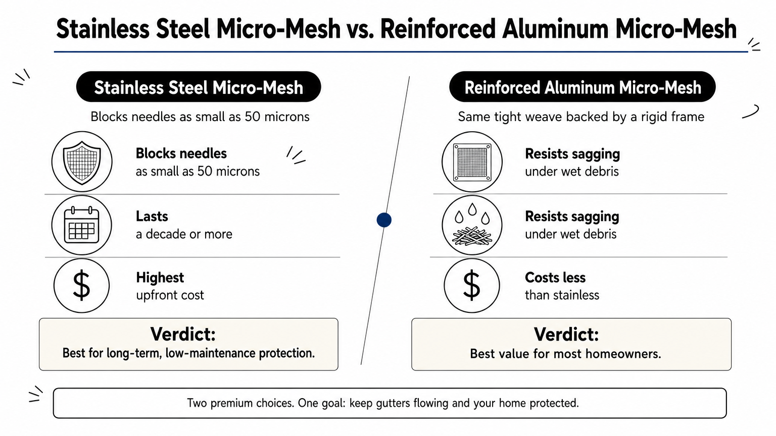 Comparison infographic contrasting stainless steel and reinforced aluminum micro-mesh gutter guards.
