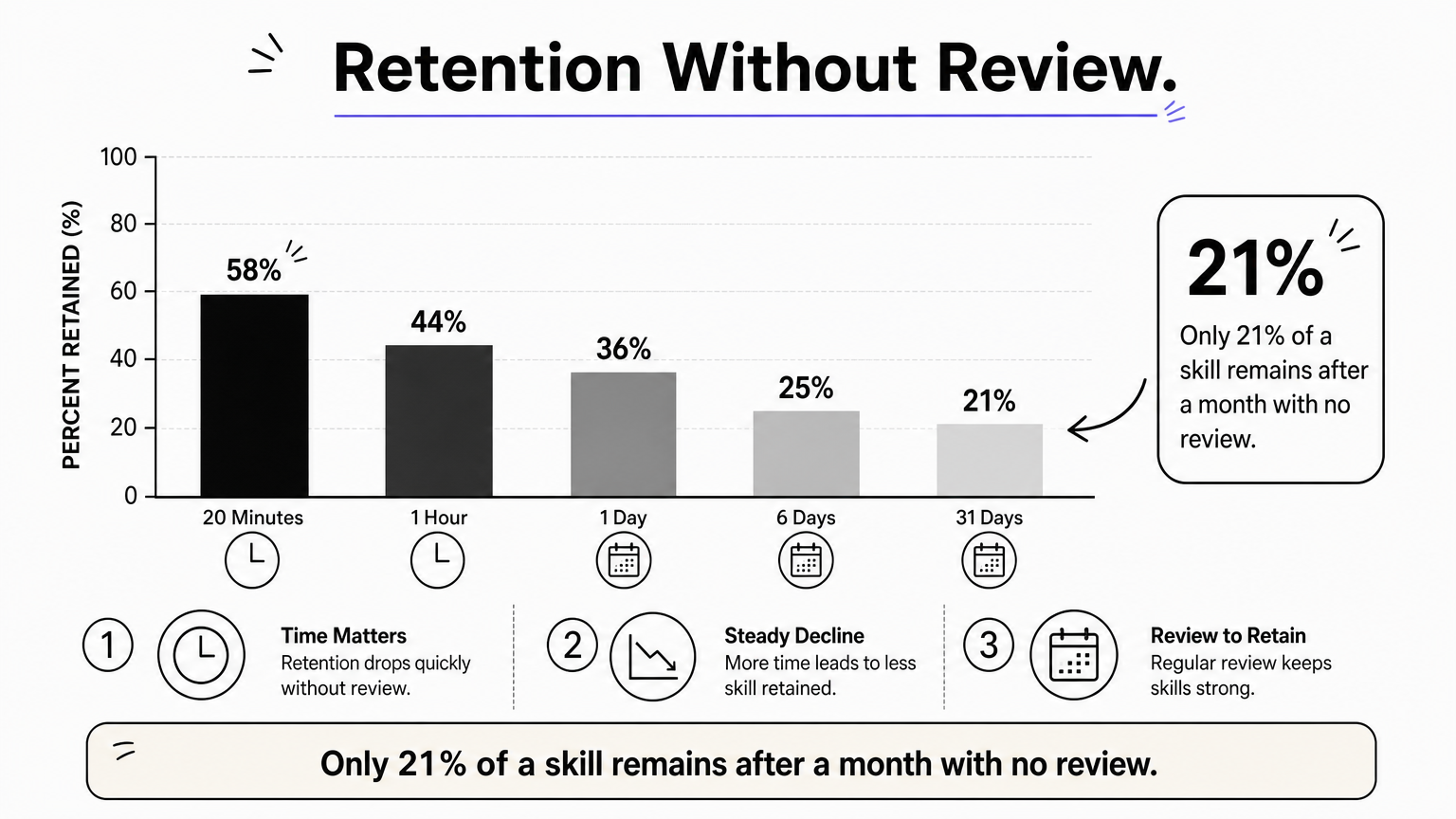 Bar chart showing retention percentage dropping from 58% at 20 minutes to 21% at 31 days without review.