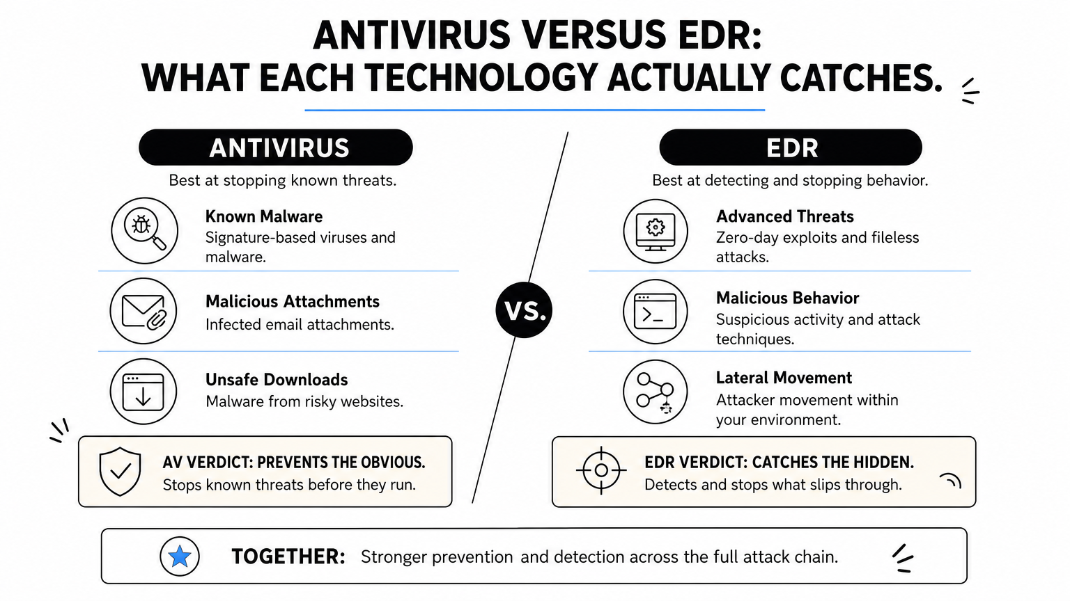 Comparison infographic contrasting antivirus capabilities against EDR capabilities with a verdict for each.
