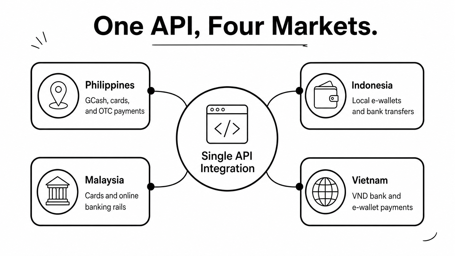 A hub diagram showing one API connecting to payment methods in the Philippines, Indonesia, Malaysia, and Vietnam.